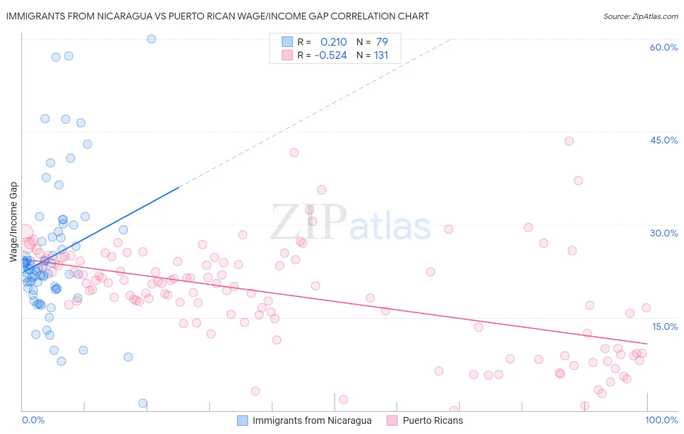 Immigrants from Nicaragua vs Puerto Rican Wage/Income Gap