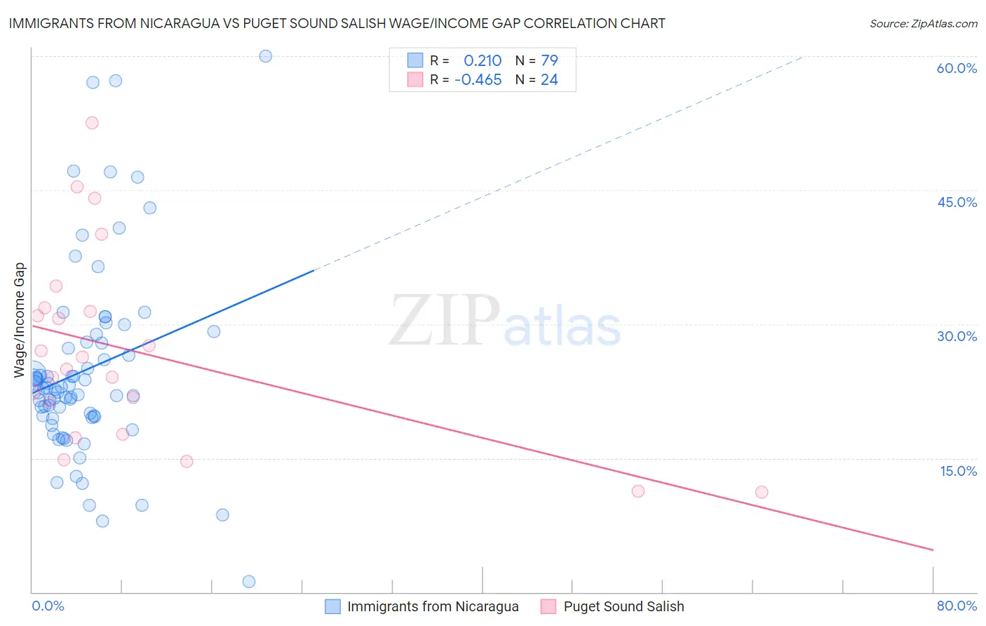 Immigrants from Nicaragua vs Puget Sound Salish Wage/Income Gap