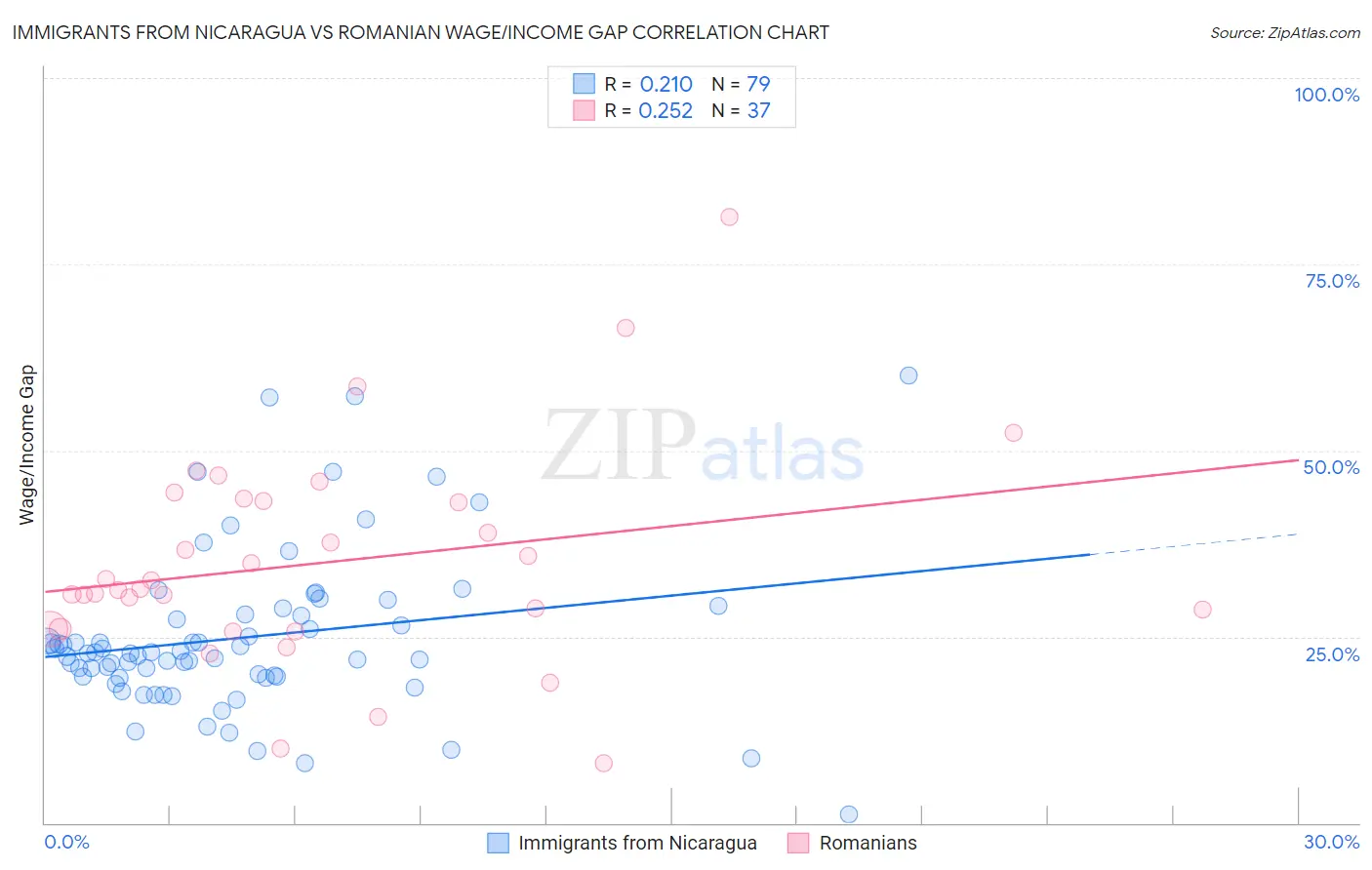 Immigrants from Nicaragua vs Romanian Wage/Income Gap