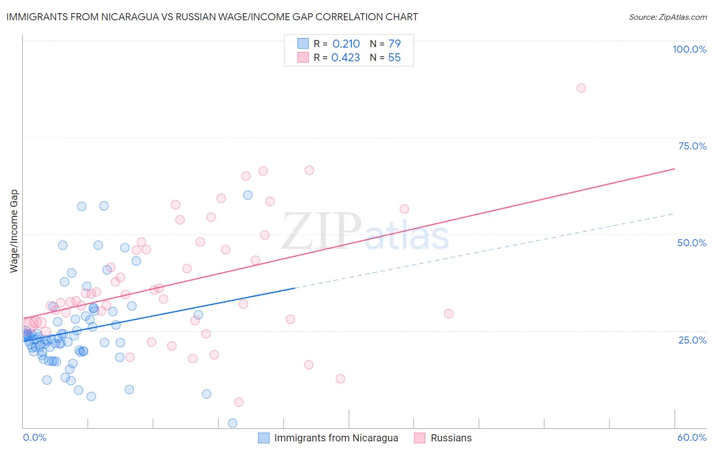 Immigrants from Nicaragua vs Russian Wage/Income Gap