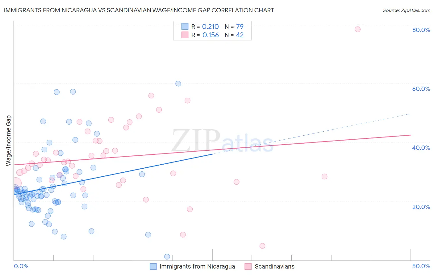 Immigrants from Nicaragua vs Scandinavian Wage/Income Gap