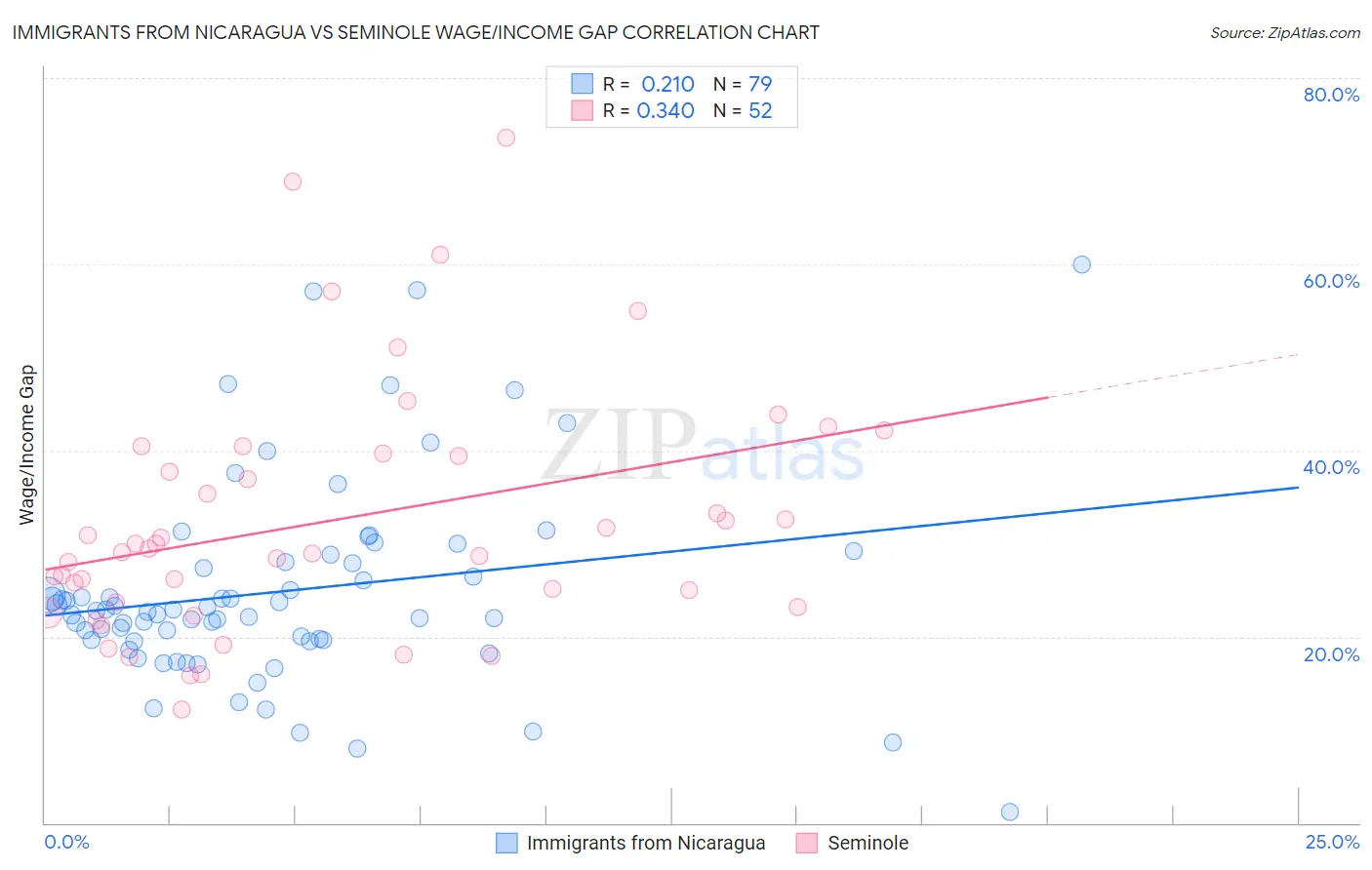 Immigrants from Nicaragua vs Seminole Wage/Income Gap