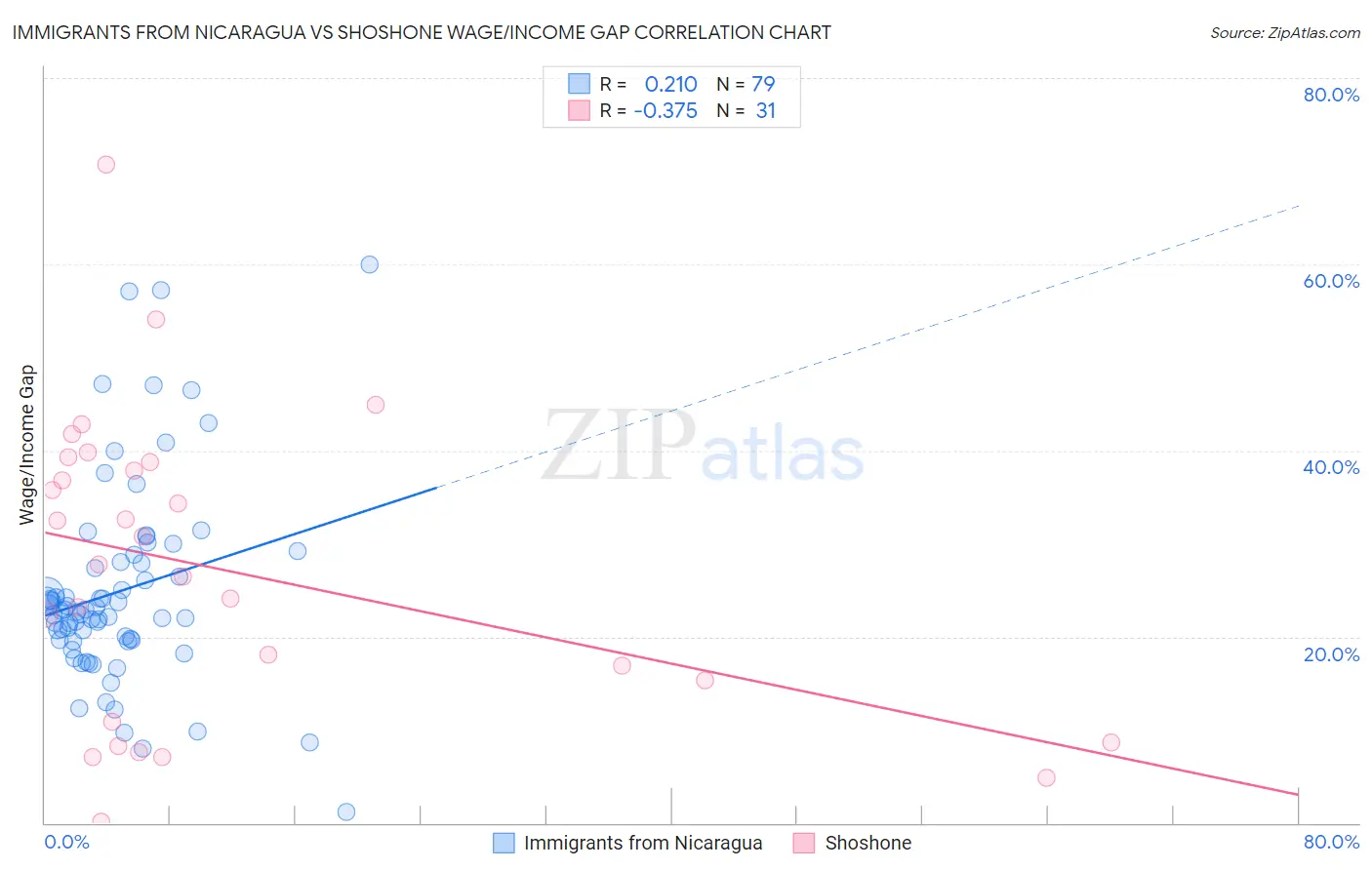 Immigrants from Nicaragua vs Shoshone Wage/Income Gap