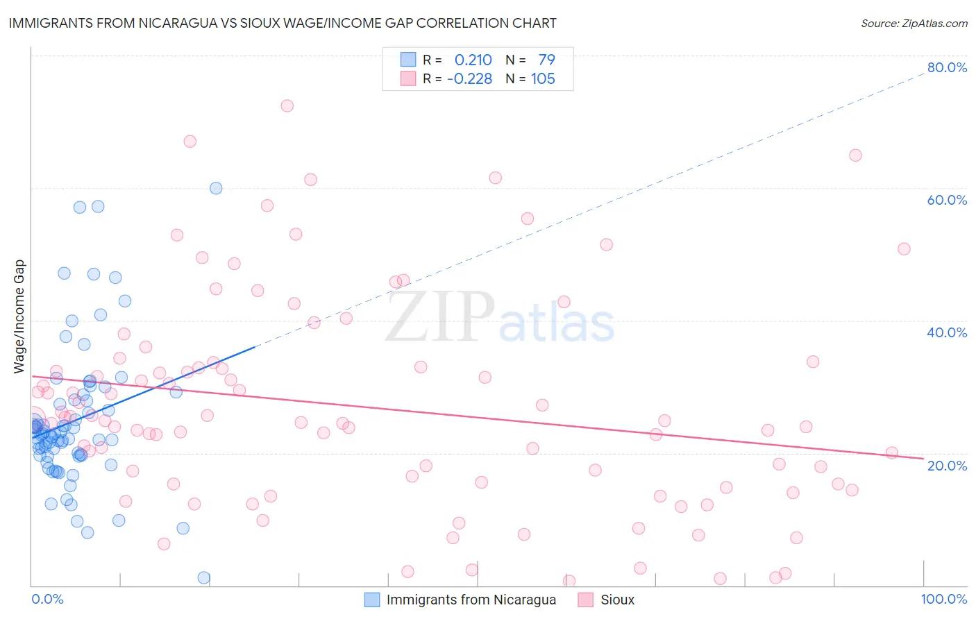 Immigrants from Nicaragua vs Sioux Wage/Income Gap