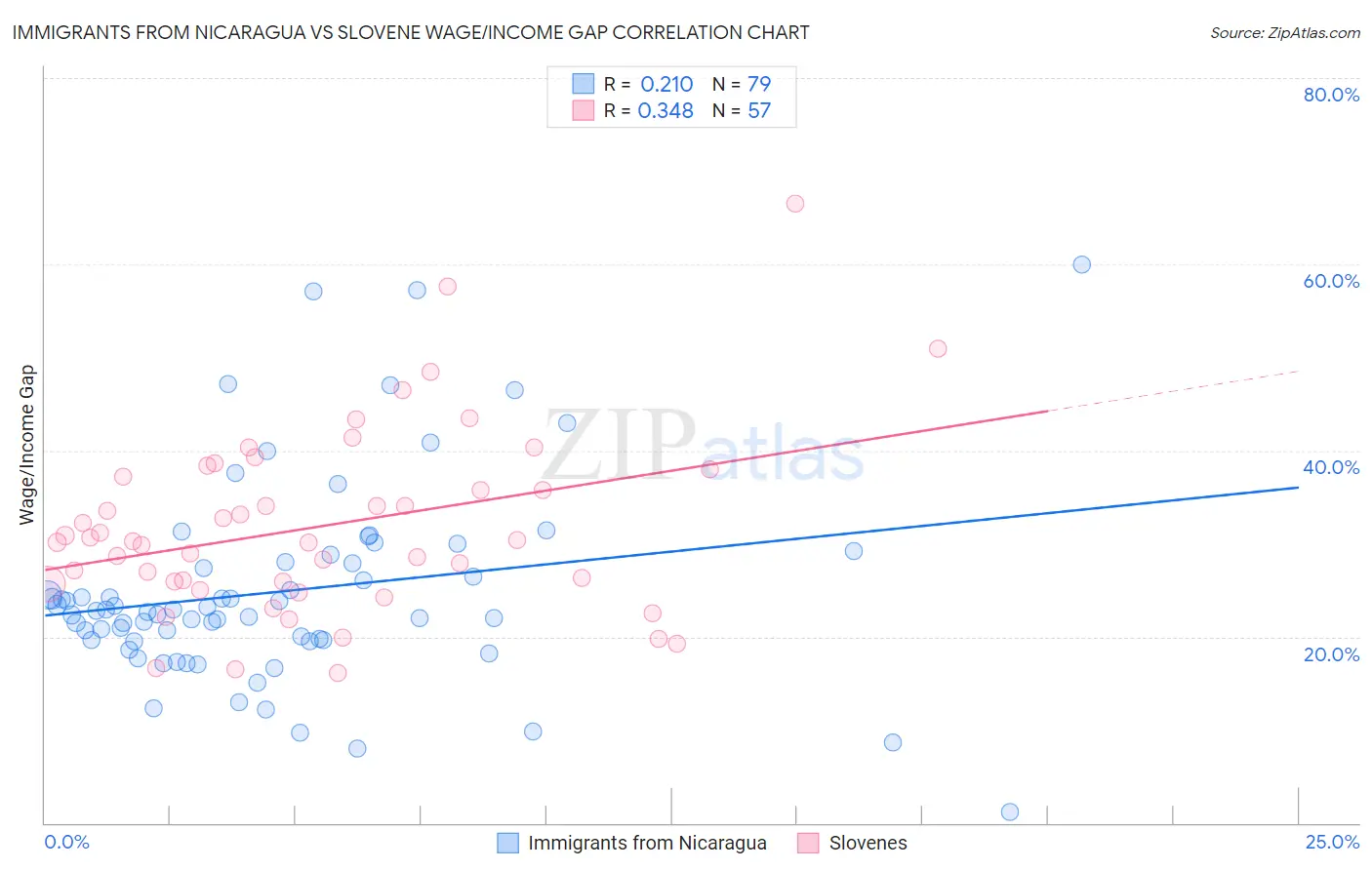 Immigrants from Nicaragua vs Slovene Wage/Income Gap