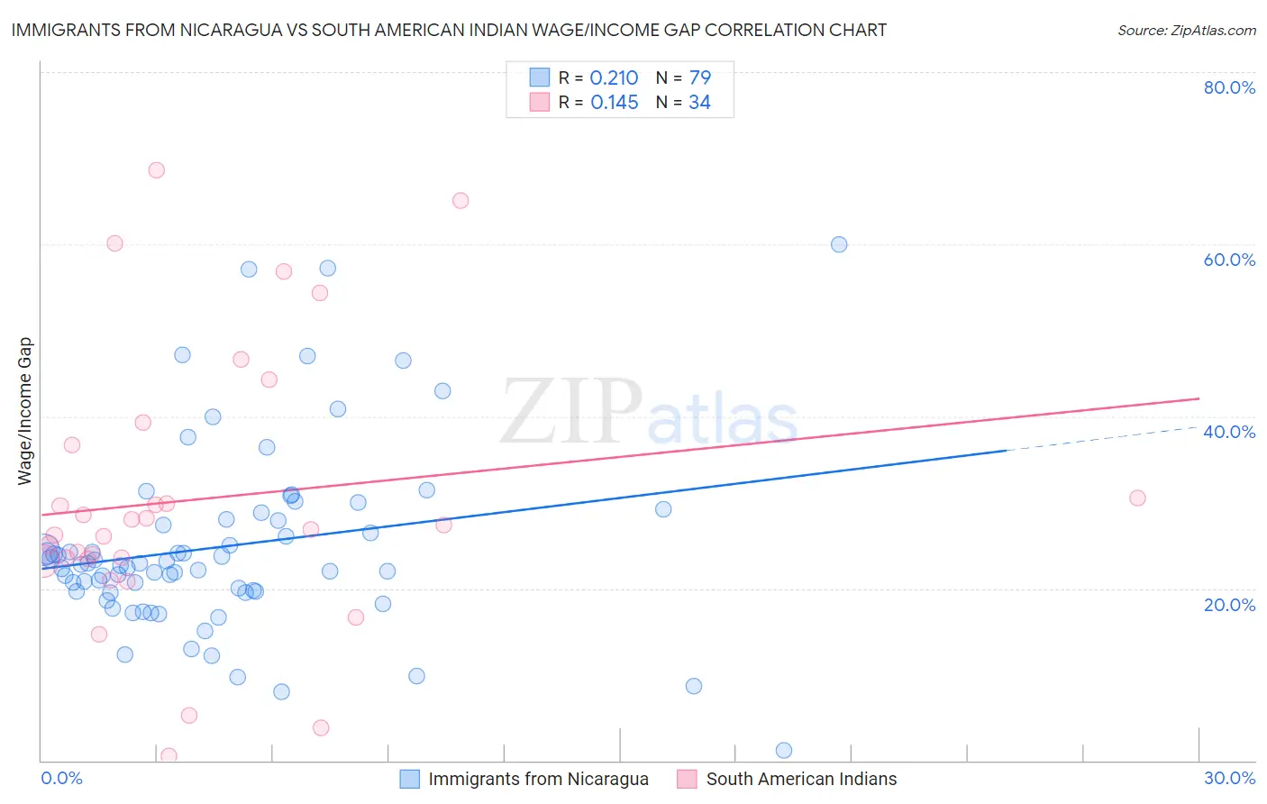 Immigrants from Nicaragua vs South American Indian Wage/Income Gap