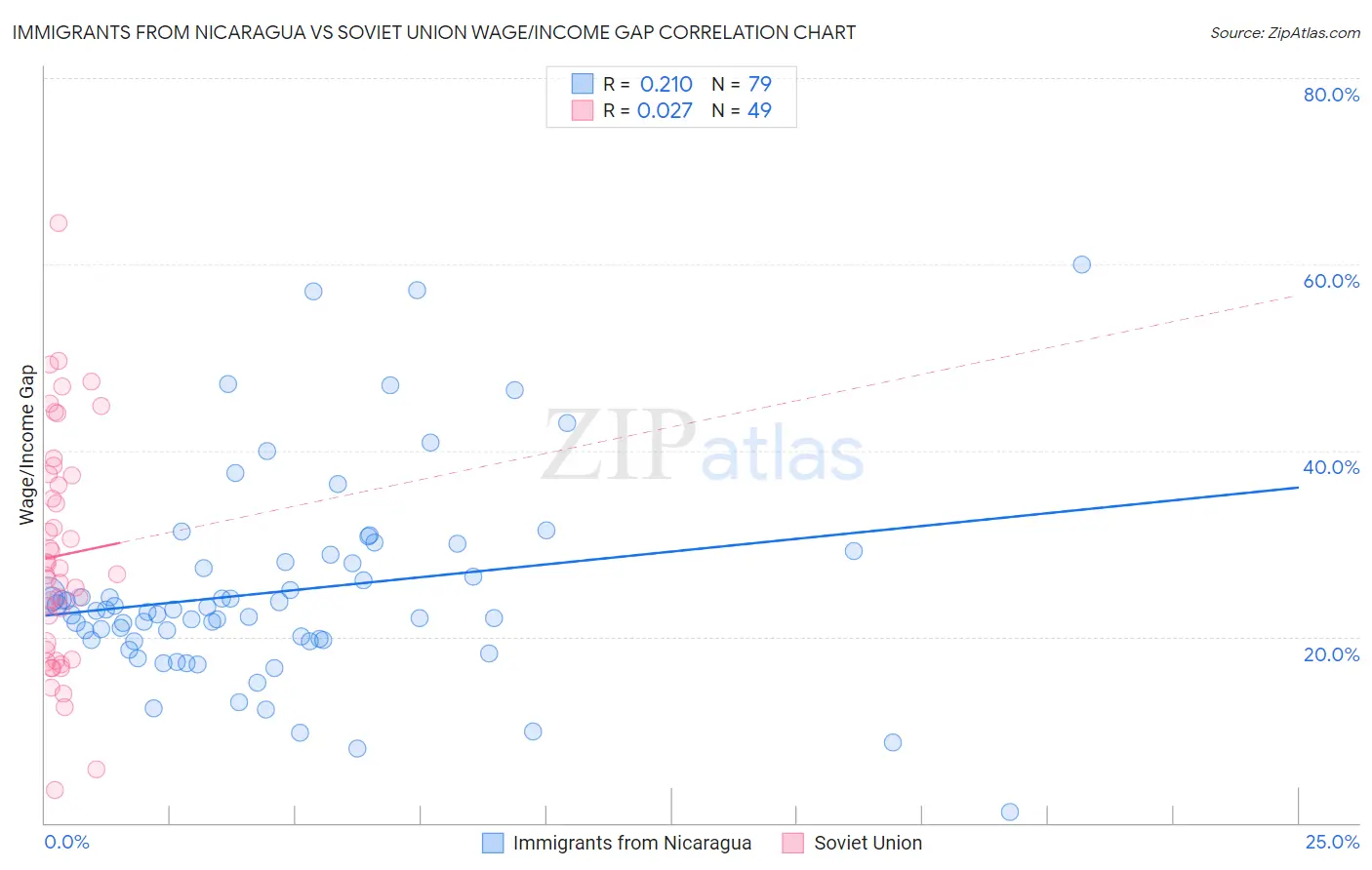 Immigrants from Nicaragua vs Soviet Union Wage/Income Gap