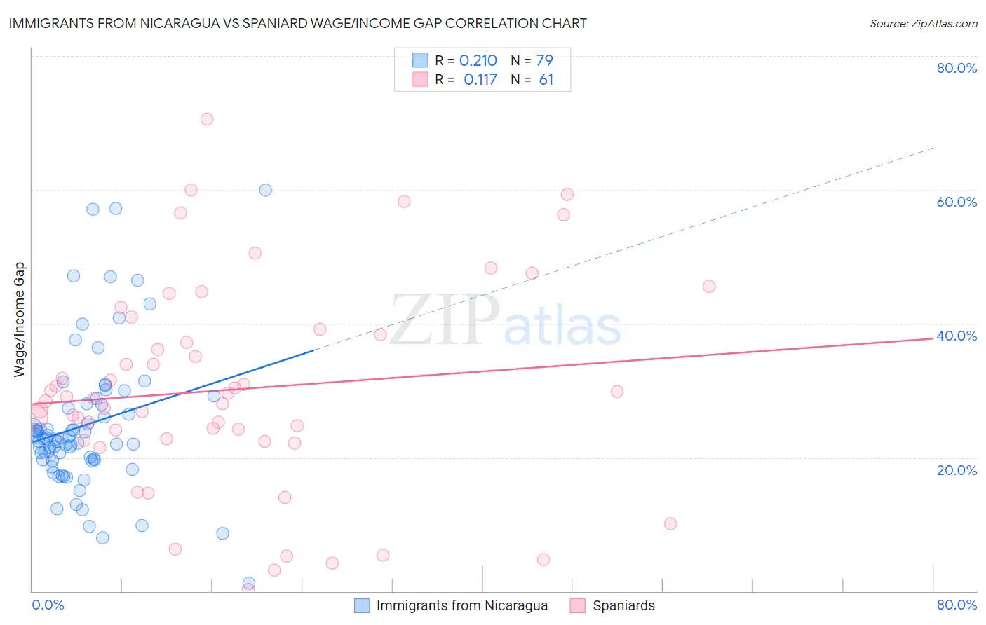 Immigrants from Nicaragua vs Spaniard Wage/Income Gap