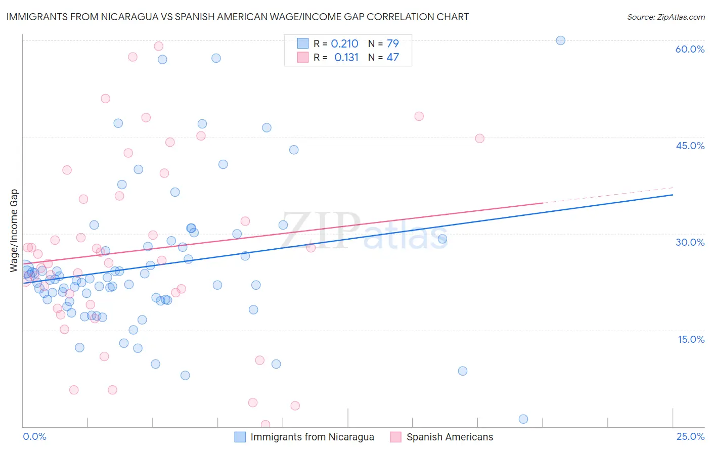 Immigrants from Nicaragua vs Spanish American Wage/Income Gap