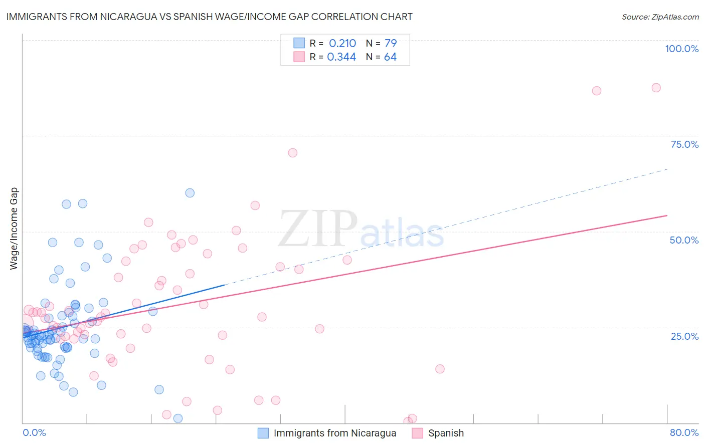 Immigrants from Nicaragua vs Spanish Wage/Income Gap