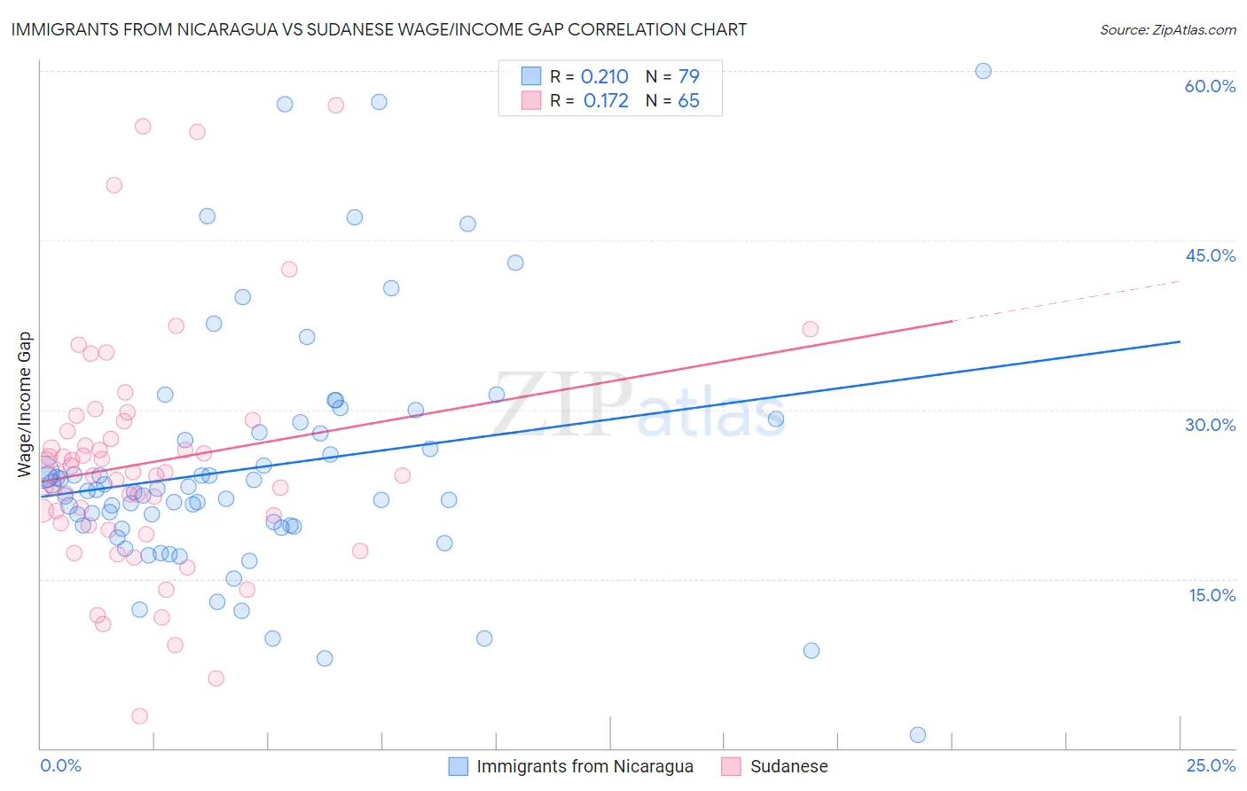 Immigrants from Nicaragua vs Sudanese Wage/Income Gap