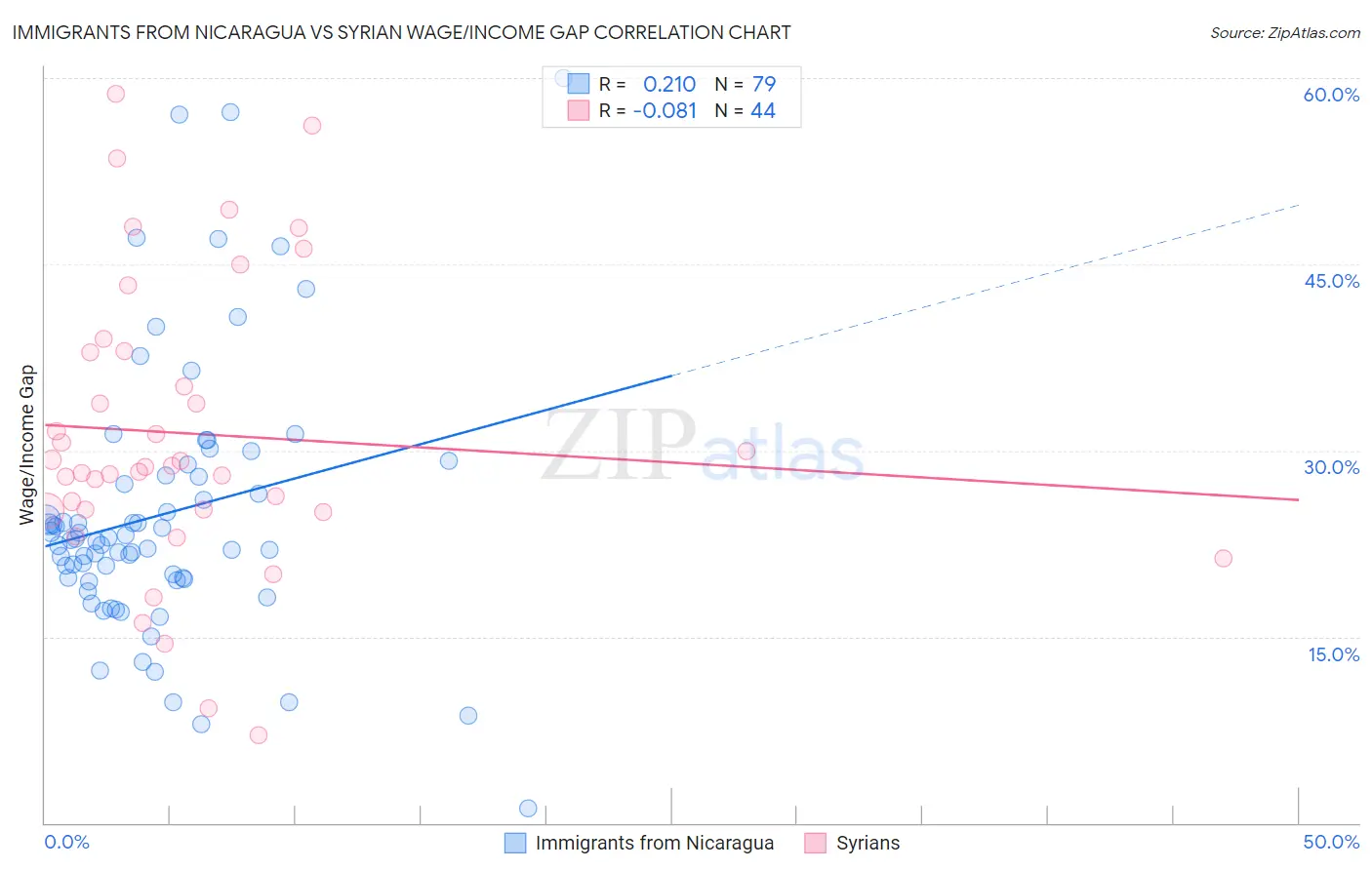 Immigrants from Nicaragua vs Syrian Wage/Income Gap