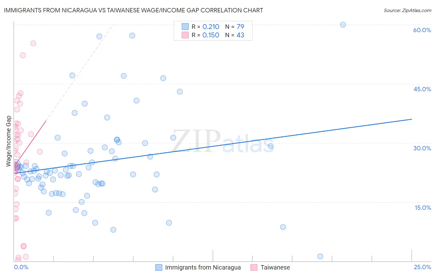 Immigrants from Nicaragua vs Taiwanese Wage/Income Gap
