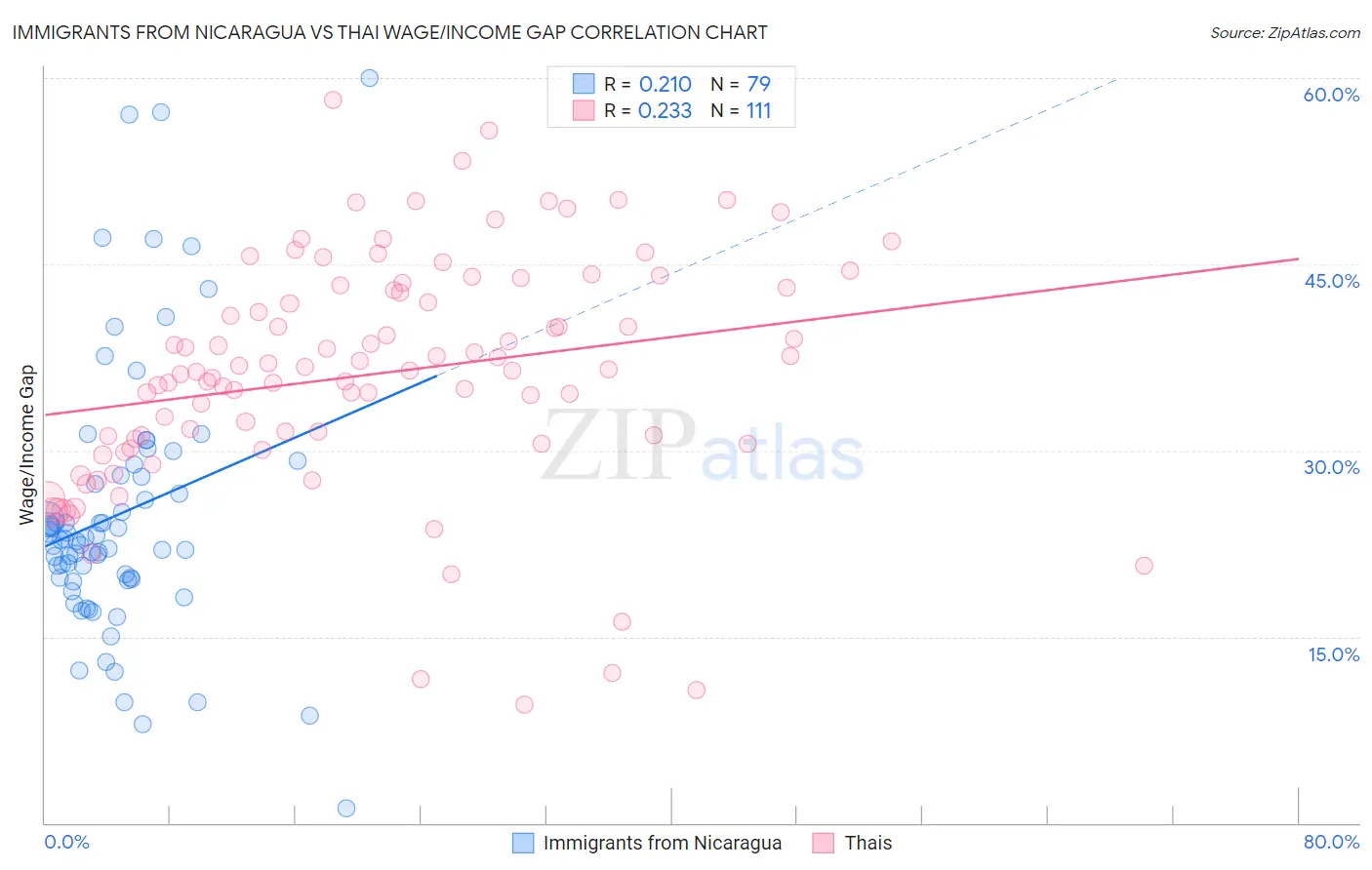 Immigrants from Nicaragua vs Thai Wage/Income Gap