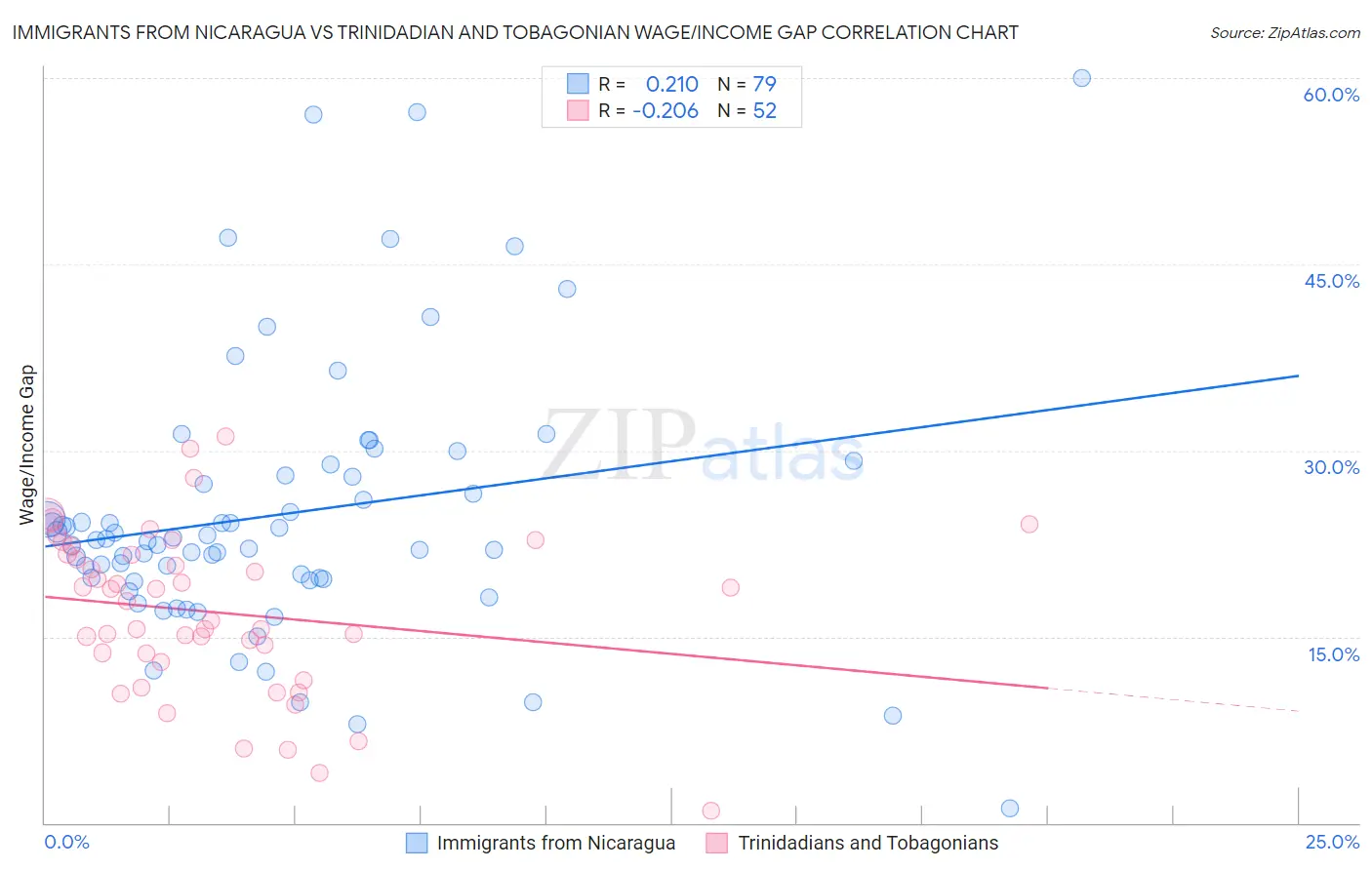 Immigrants from Nicaragua vs Trinidadian and Tobagonian Wage/Income Gap