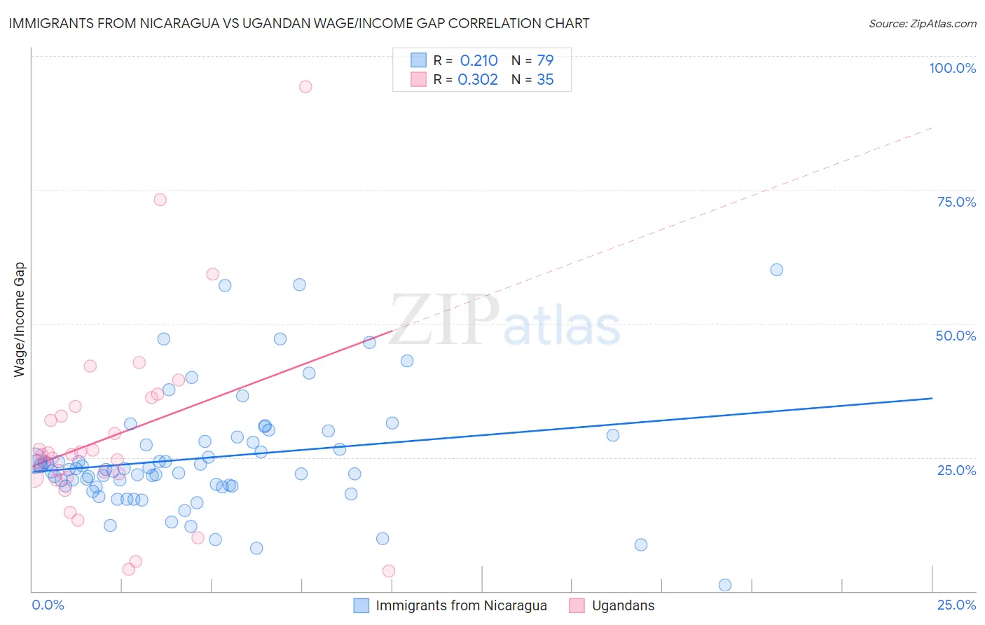 Immigrants from Nicaragua vs Ugandan Wage/Income Gap