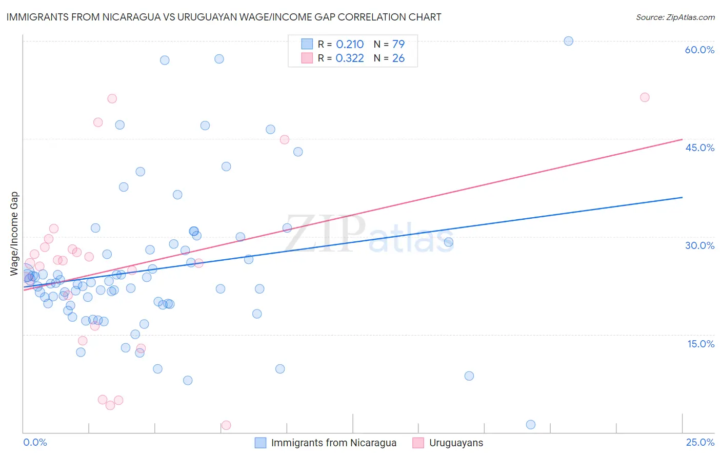 Immigrants from Nicaragua vs Uruguayan Wage/Income Gap