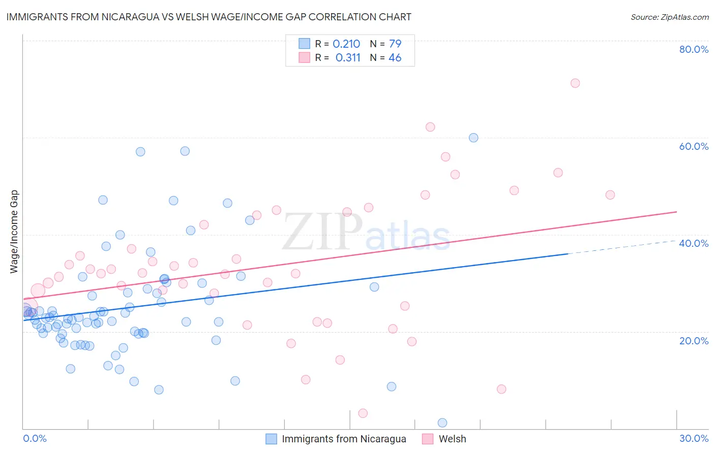 Immigrants from Nicaragua vs Welsh Wage/Income Gap