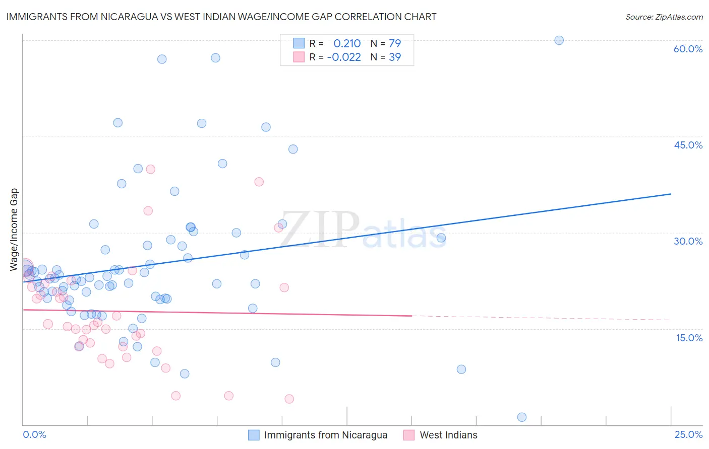 Immigrants from Nicaragua vs West Indian Wage/Income Gap