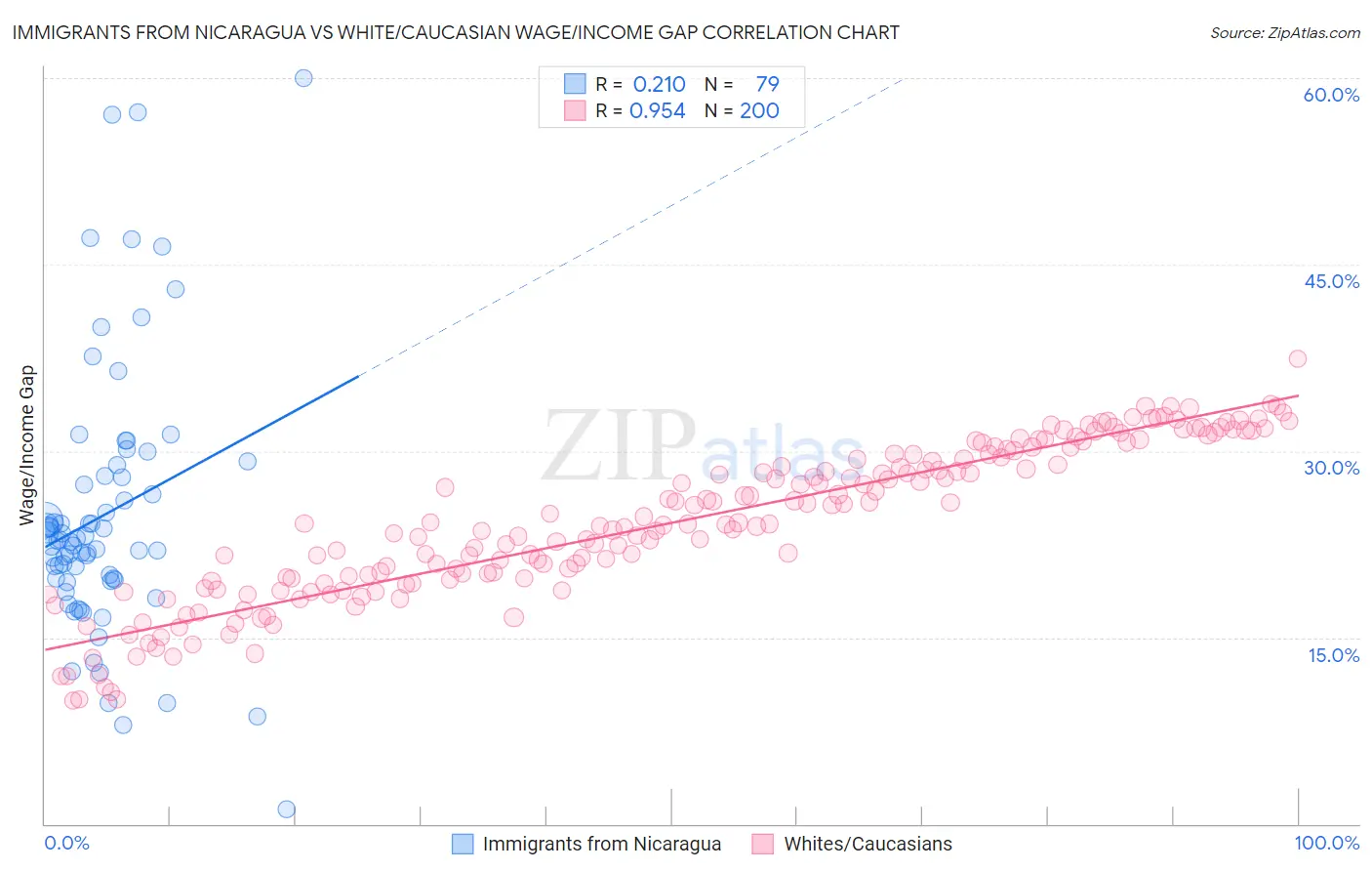 Immigrants from Nicaragua vs White/Caucasian Wage/Income Gap