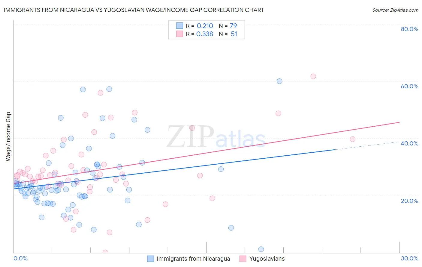 Immigrants from Nicaragua vs Yugoslavian Wage/Income Gap