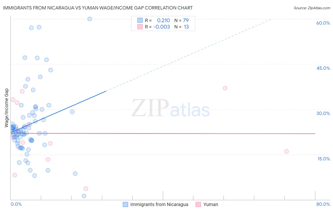 Immigrants from Nicaragua vs Yuman Wage/Income Gap