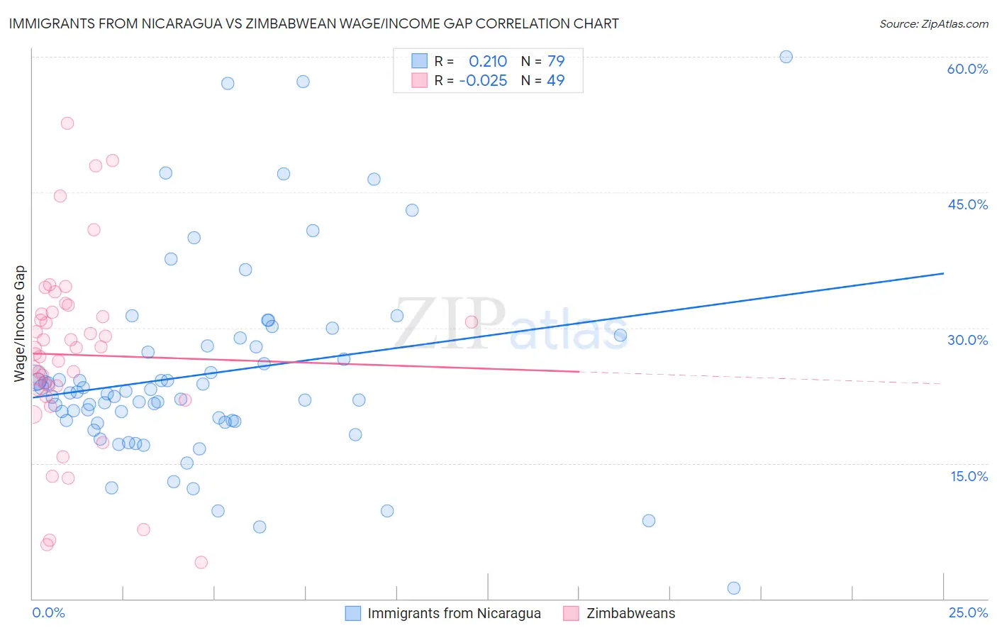 Immigrants from Nicaragua vs Zimbabwean Wage/Income Gap