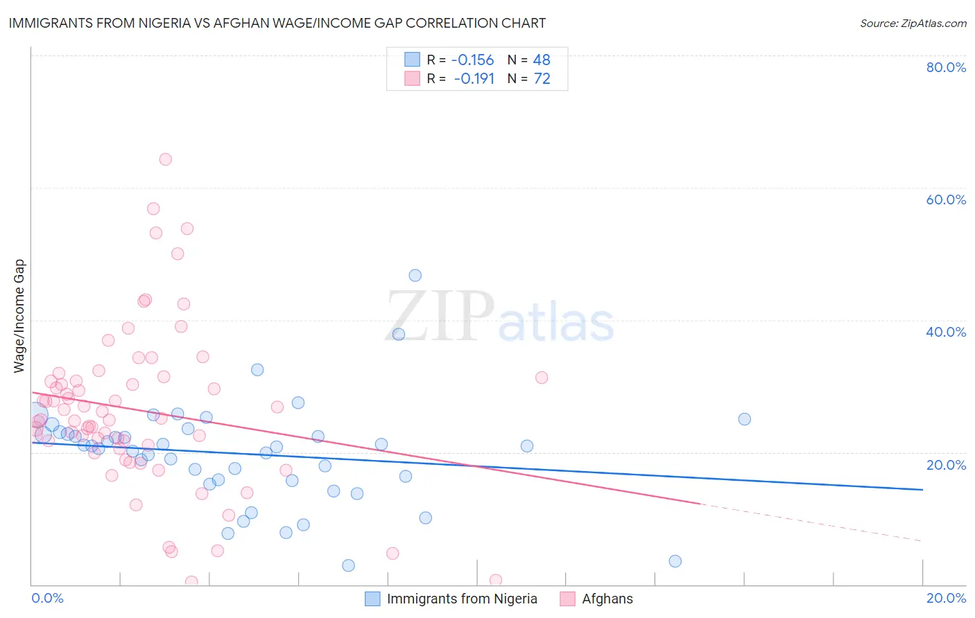 Immigrants from Nigeria vs Afghan Wage/Income Gap