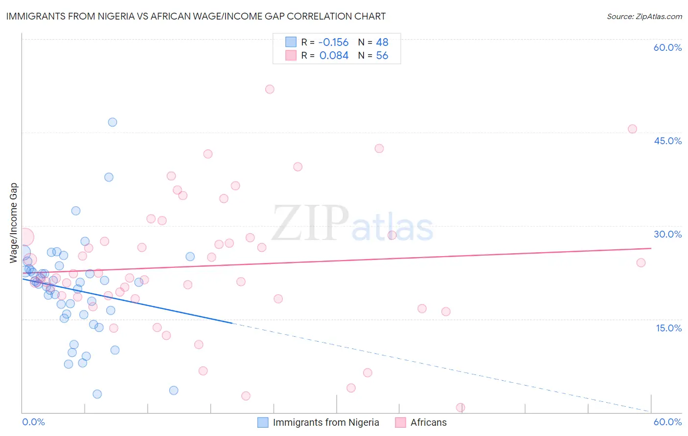 Immigrants from Nigeria vs African Wage/Income Gap