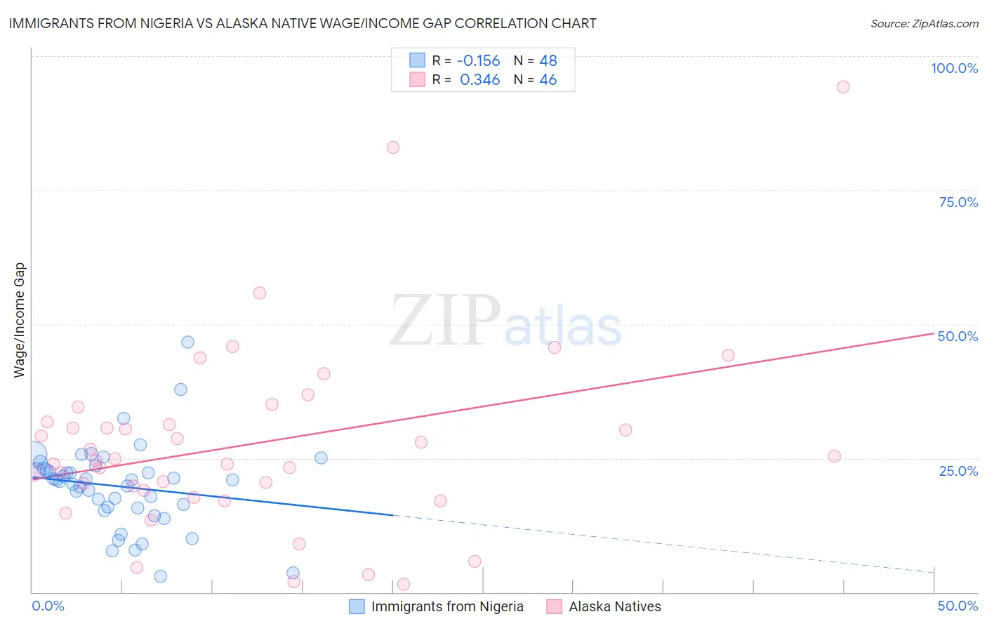 Immigrants from Nigeria vs Alaska Native Wage/Income Gap