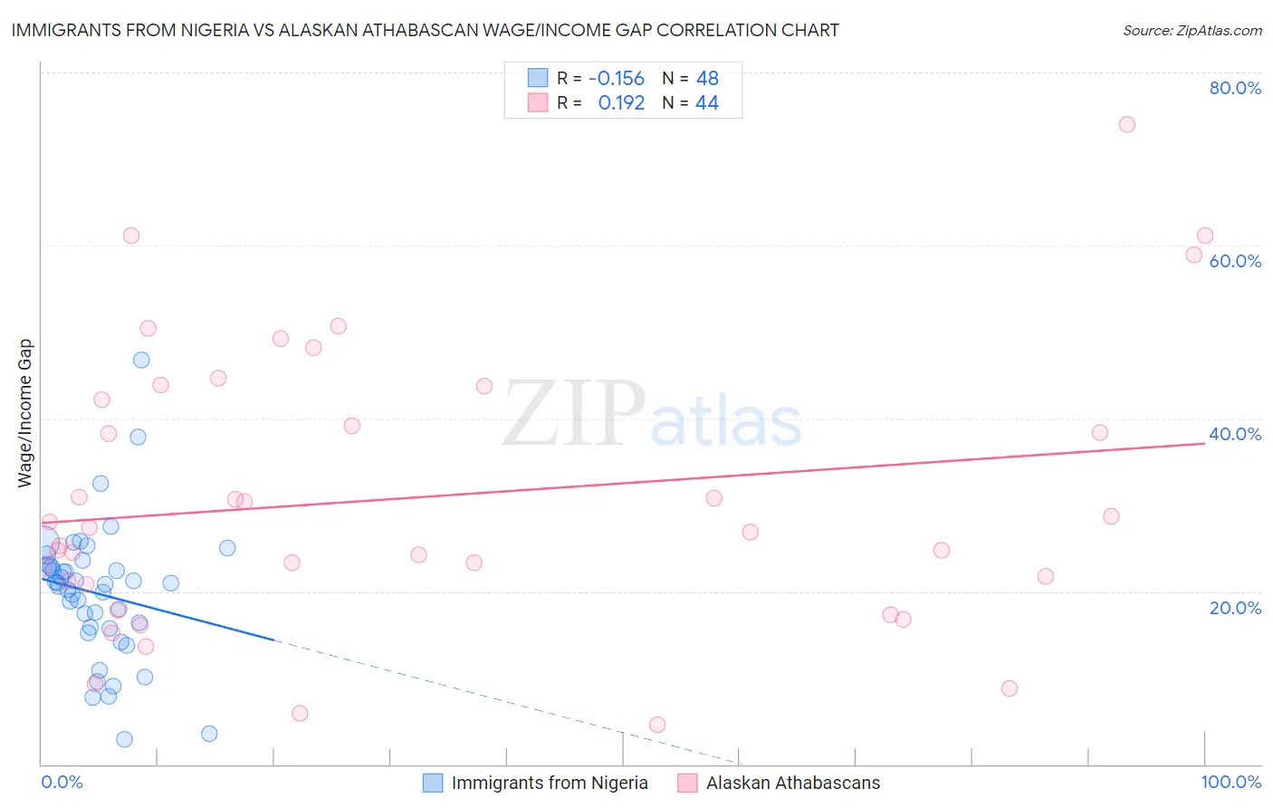 Immigrants from Nigeria vs Alaskan Athabascan Wage/Income Gap