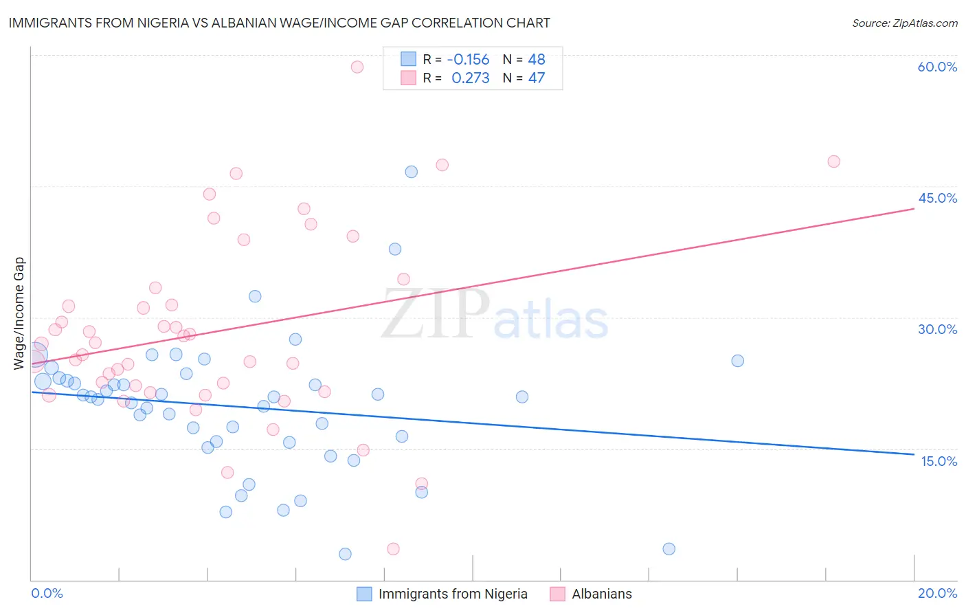 Immigrants from Nigeria vs Albanian Wage/Income Gap
