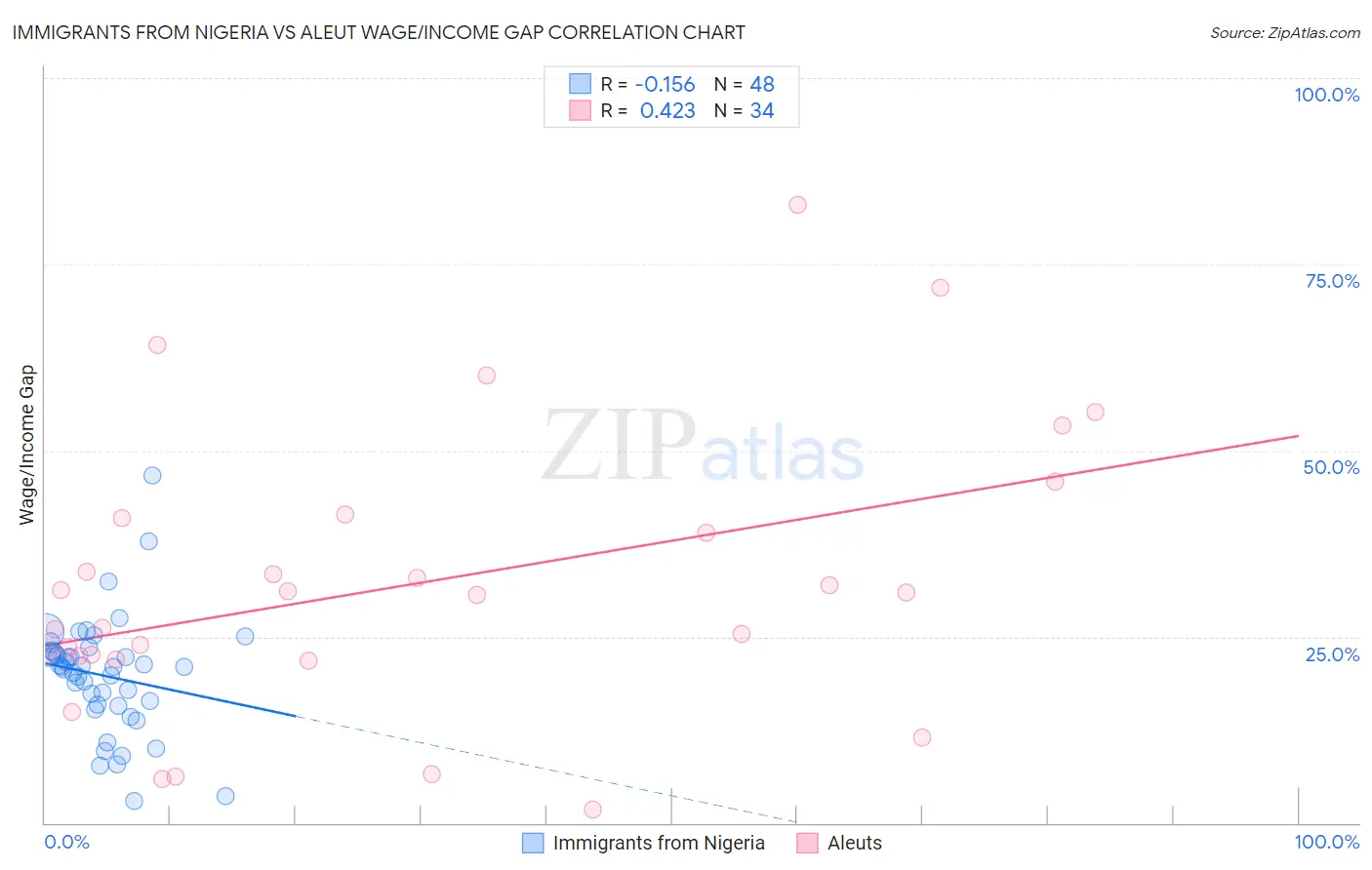 Immigrants from Nigeria vs Aleut Wage/Income Gap