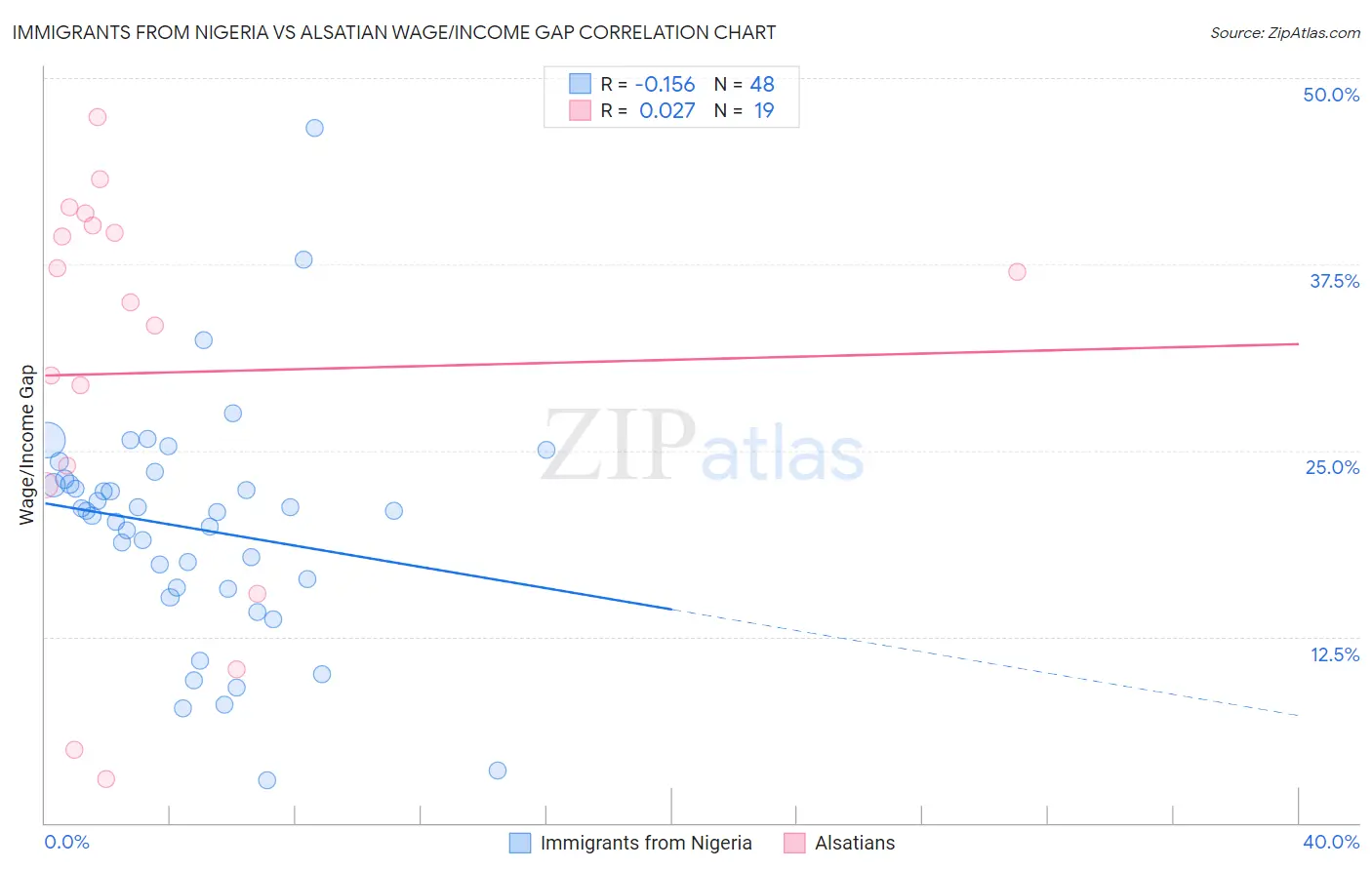 Immigrants from Nigeria vs Alsatian Wage/Income Gap