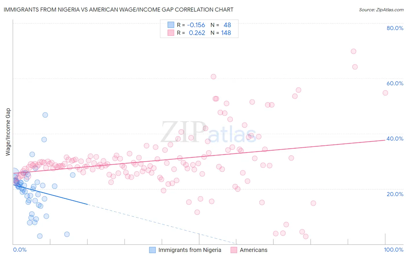 Immigrants from Nigeria vs American Wage/Income Gap