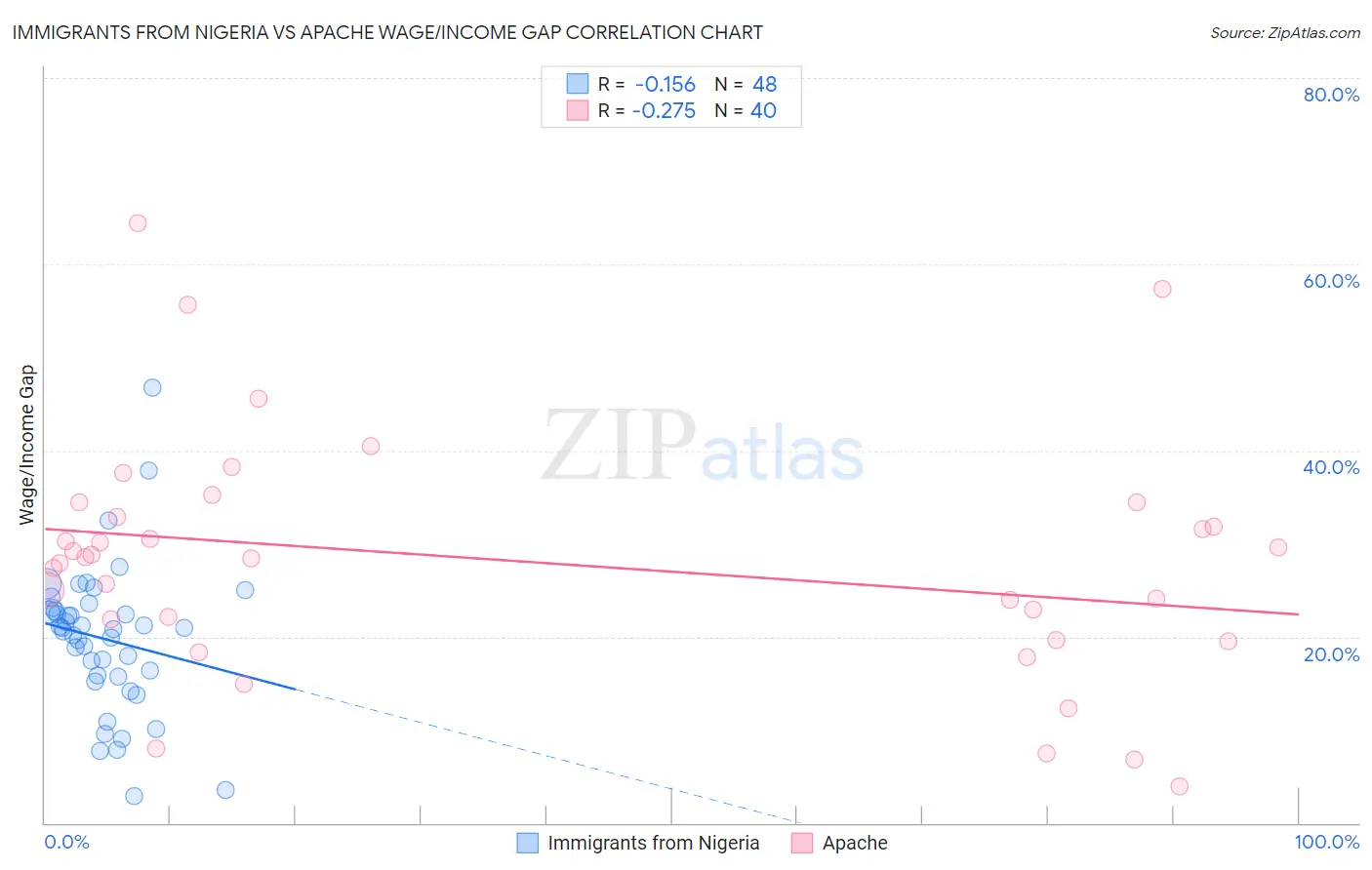 Immigrants from Nigeria vs Apache Wage/Income Gap