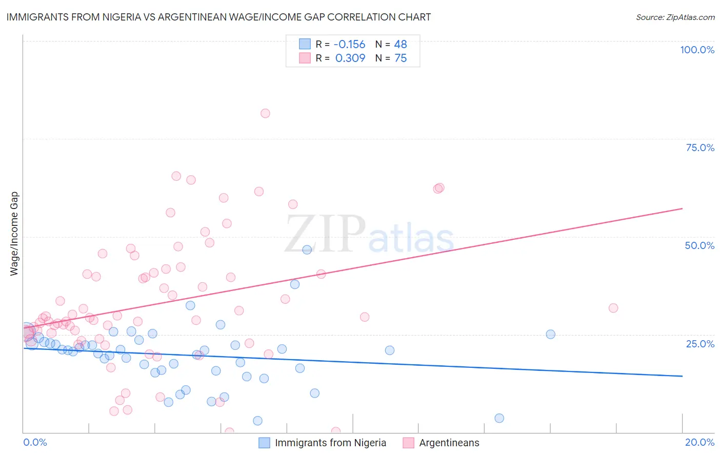 Immigrants from Nigeria vs Argentinean Wage/Income Gap