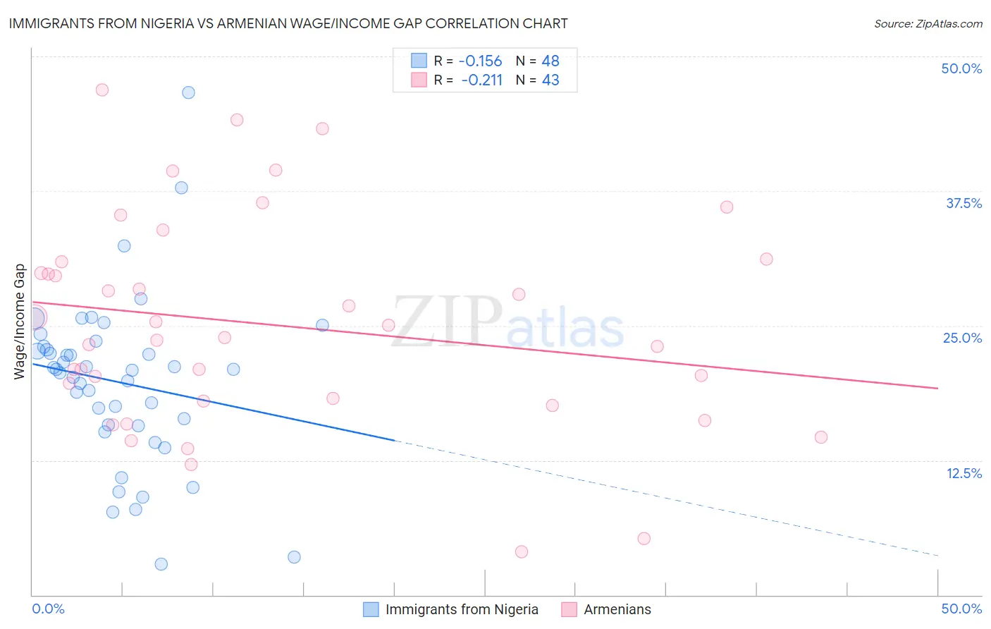 Immigrants from Nigeria vs Armenian Wage/Income Gap