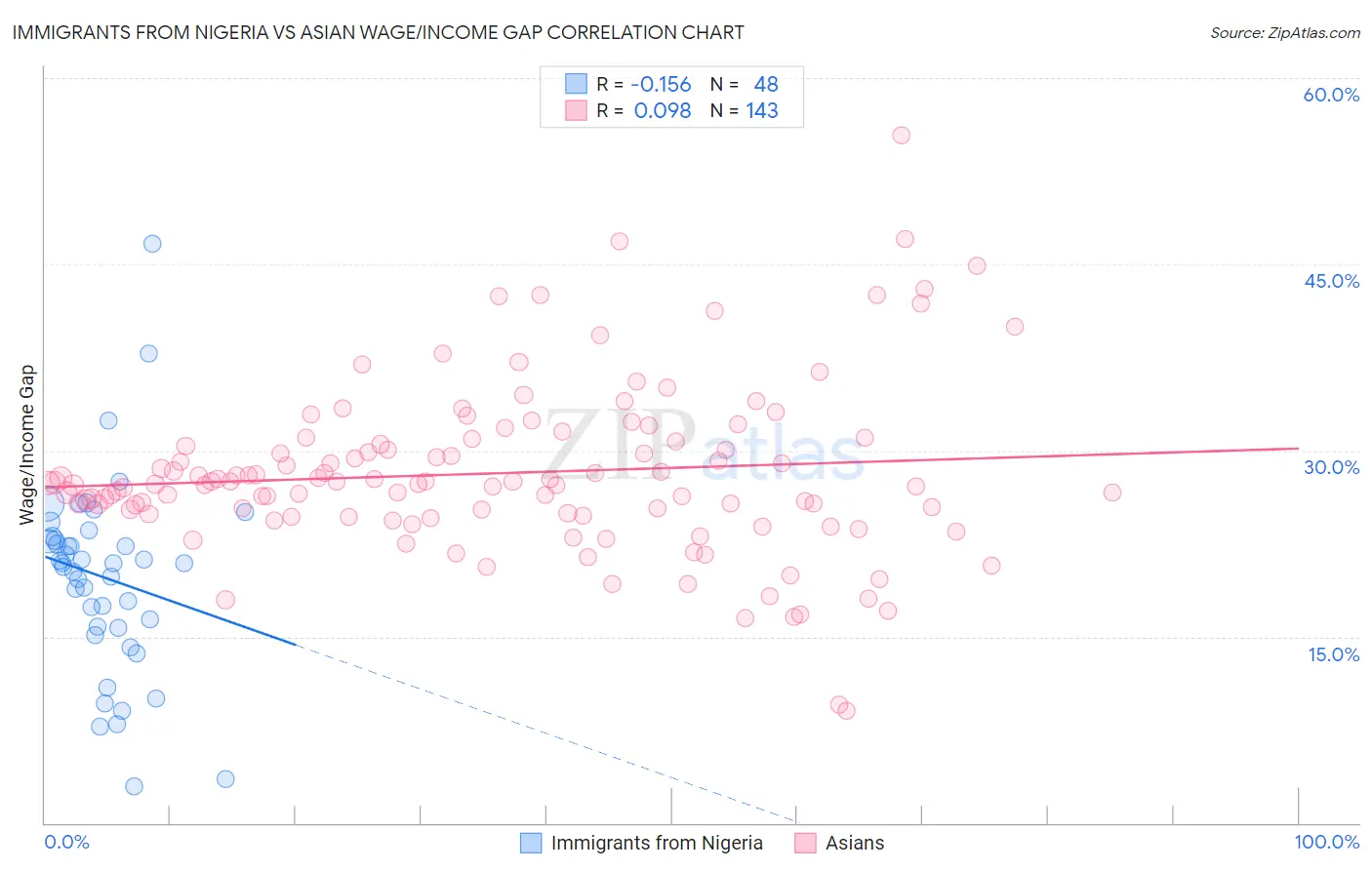 Immigrants from Nigeria vs Asian Wage/Income Gap