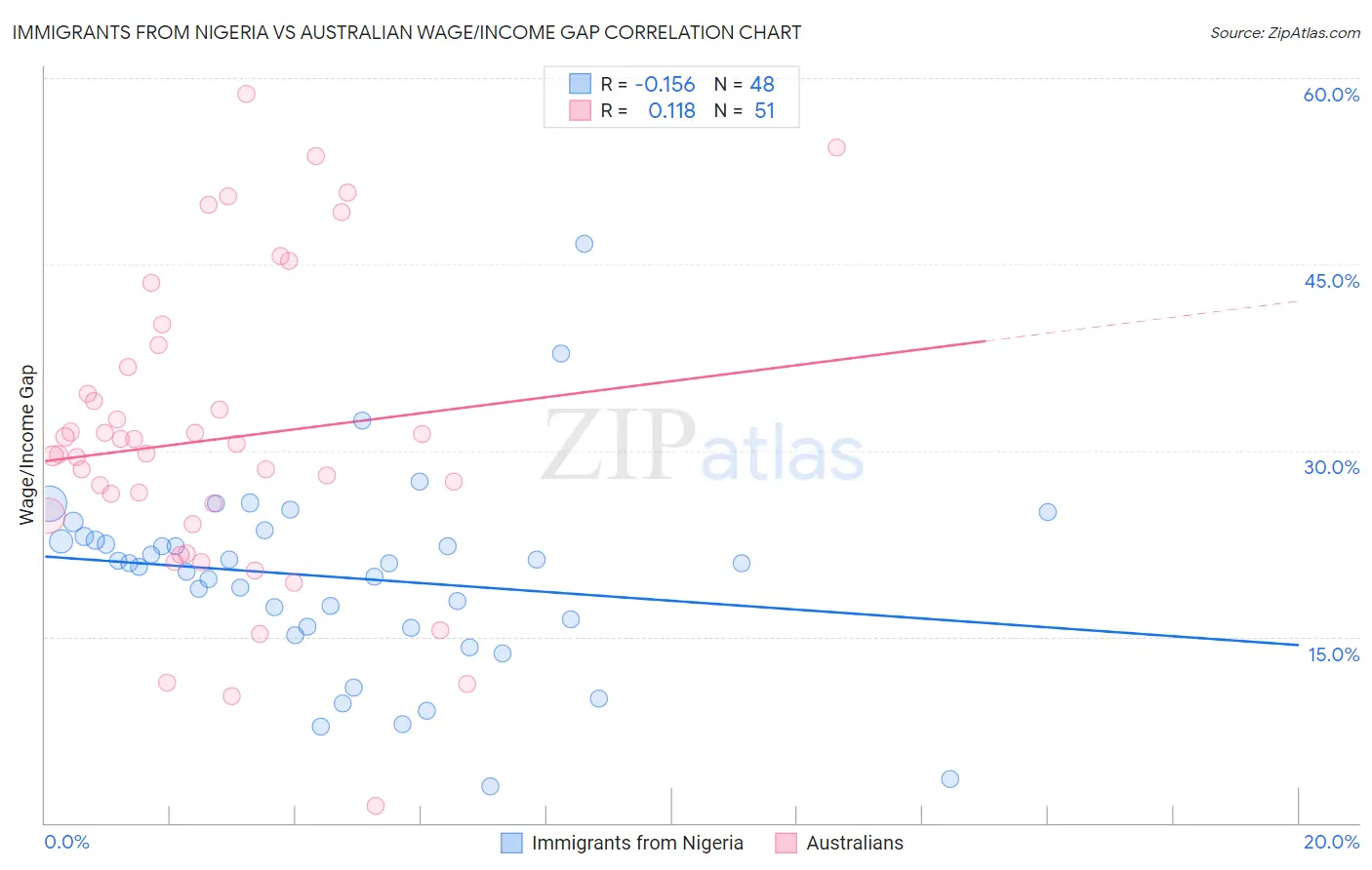 Immigrants from Nigeria vs Australian Wage/Income Gap