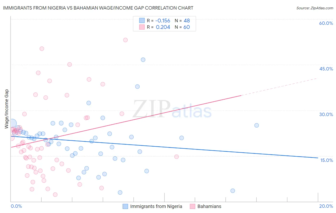 Immigrants from Nigeria vs Bahamian Wage/Income Gap