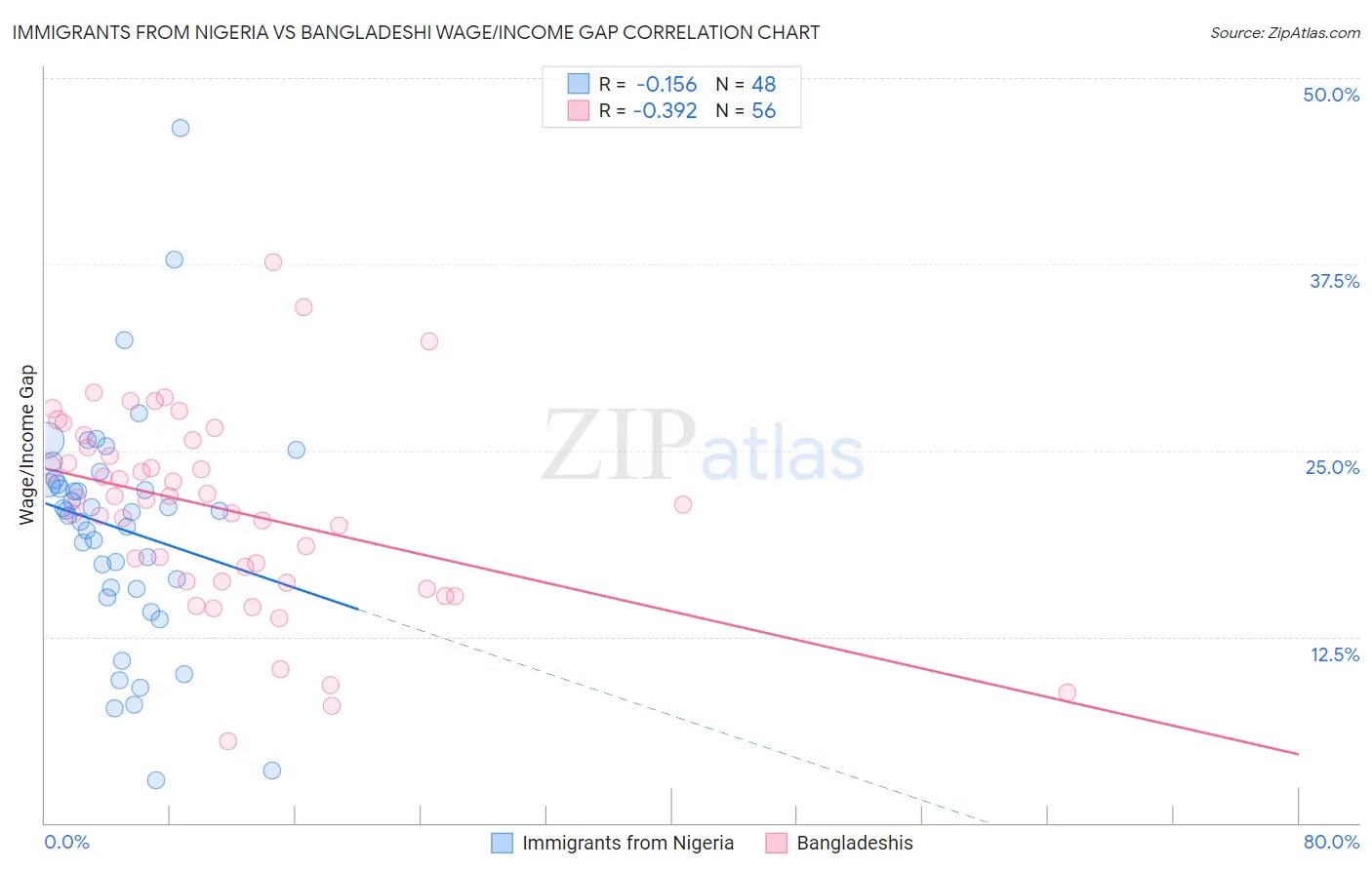 Immigrants from Nigeria vs Bangladeshi Wage/Income Gap