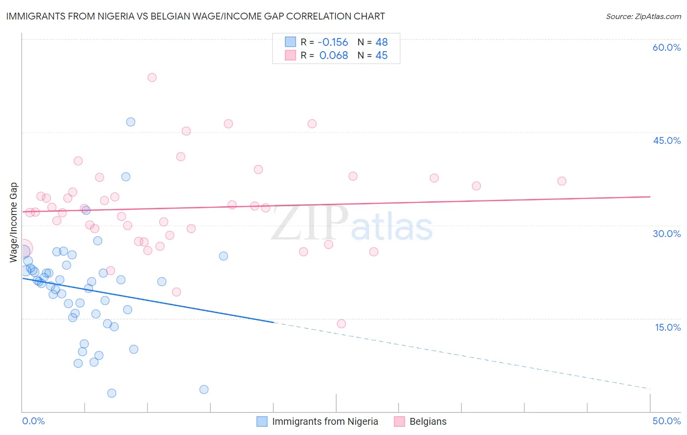 Immigrants from Nigeria vs Belgian Wage/Income Gap