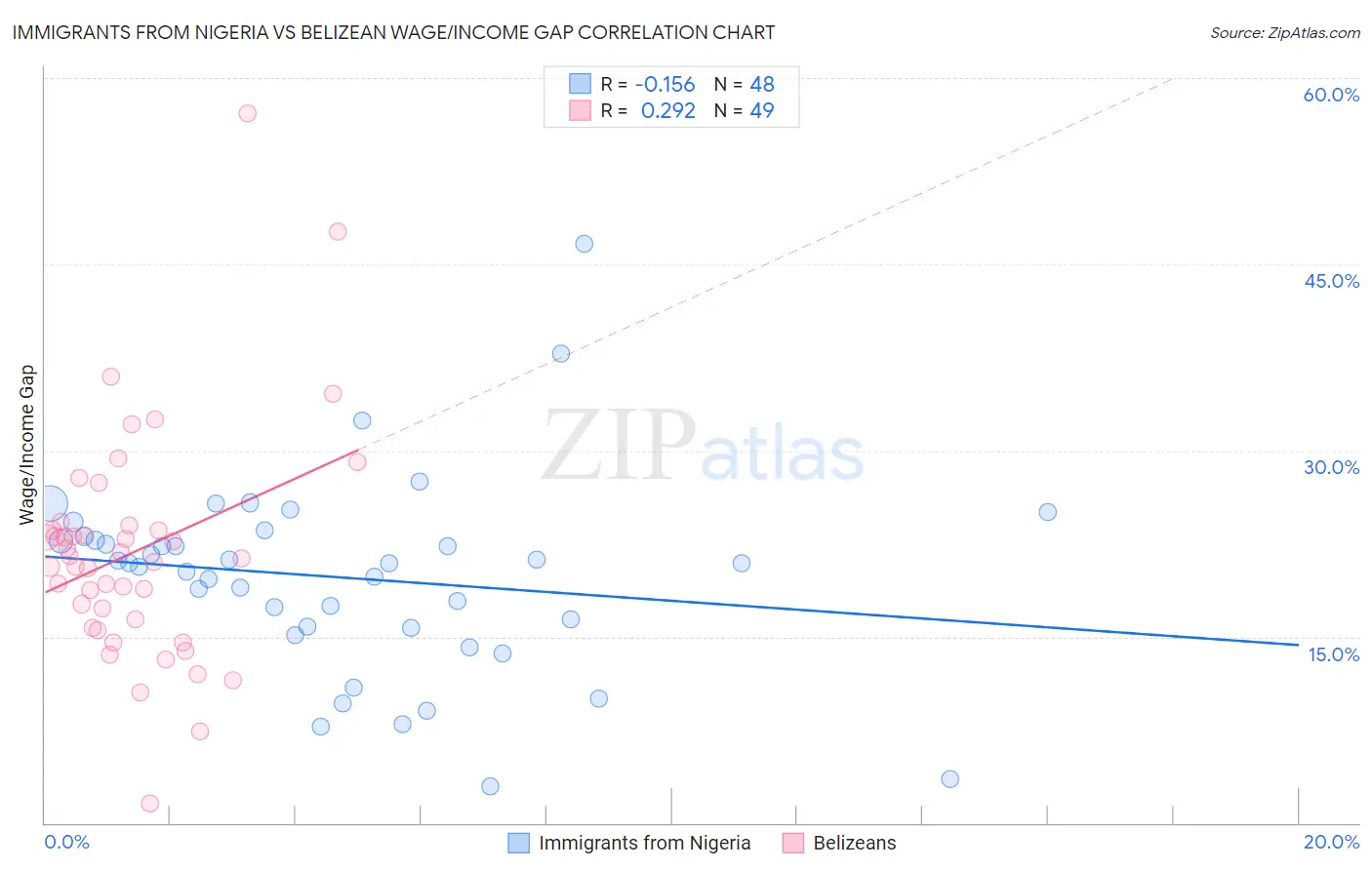 Immigrants from Nigeria vs Belizean Wage/Income Gap