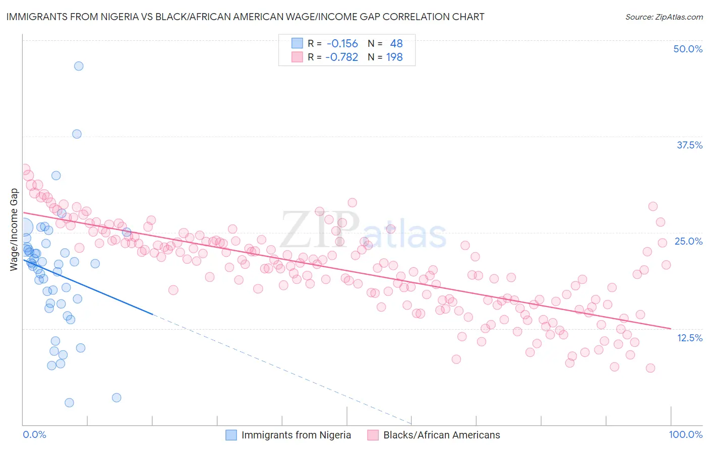 Immigrants from Nigeria vs Black/African American Wage/Income Gap