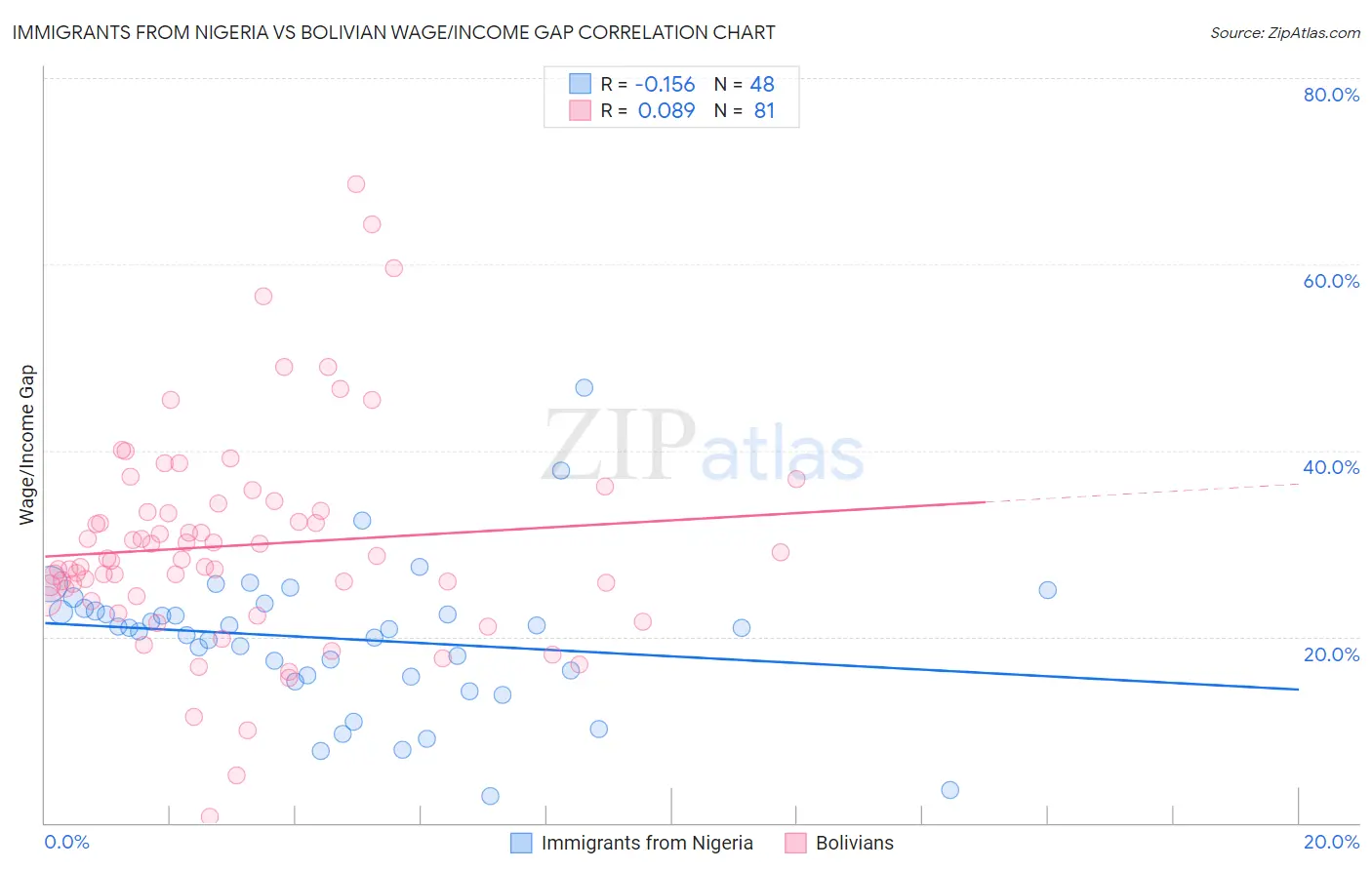 Immigrants from Nigeria vs Bolivian Wage/Income Gap