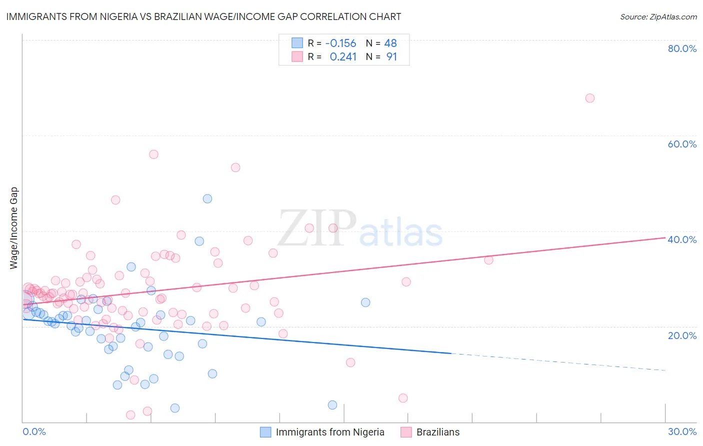 Immigrants from Nigeria vs Brazilian Wage/Income Gap