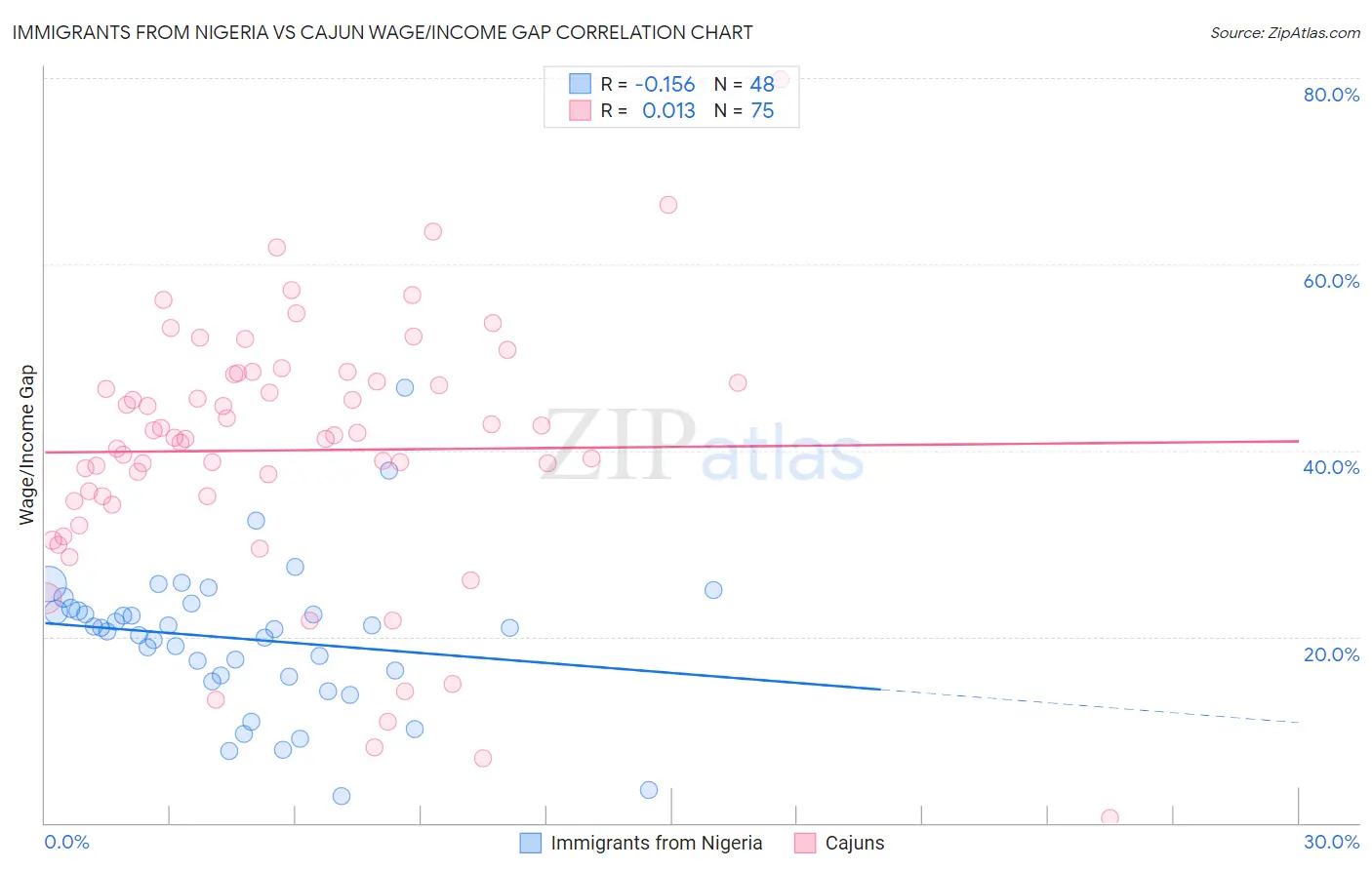 Immigrants from Nigeria vs Cajun Wage/Income Gap