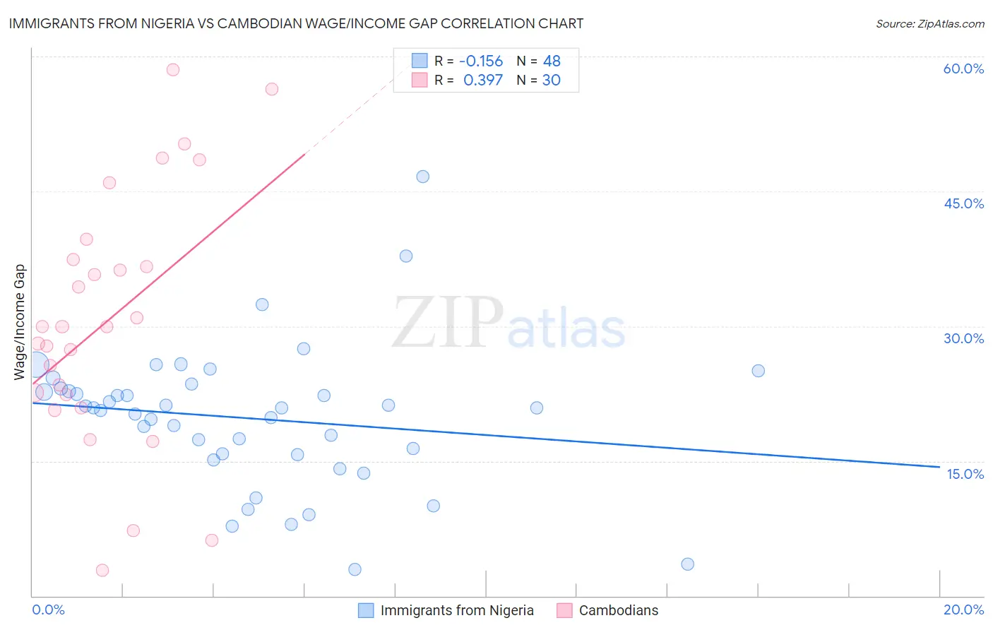 Immigrants from Nigeria vs Cambodian Wage/Income Gap