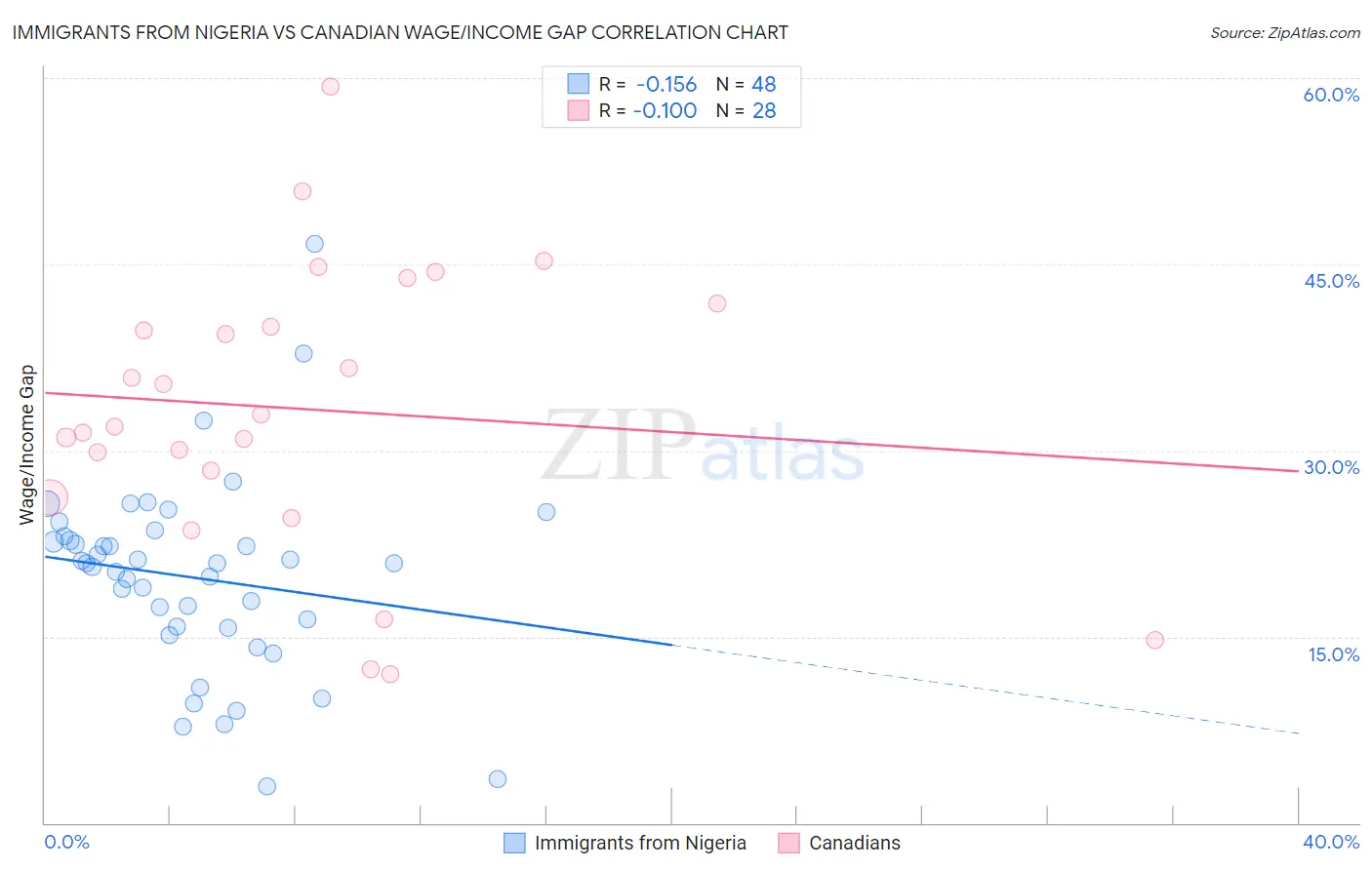 Immigrants from Nigeria vs Canadian Wage/Income Gap